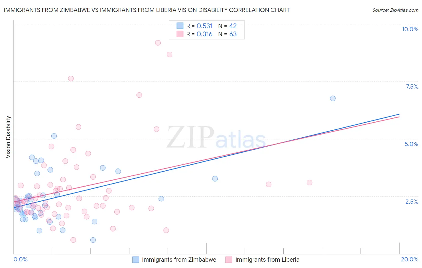 Immigrants from Zimbabwe vs Immigrants from Liberia Vision Disability