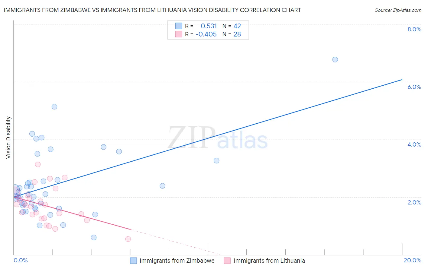 Immigrants from Zimbabwe vs Immigrants from Lithuania Vision Disability