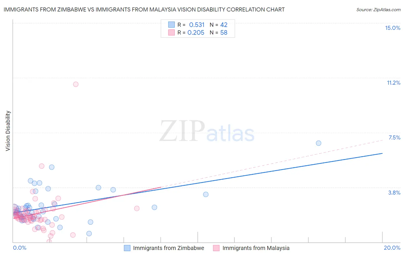 Immigrants from Zimbabwe vs Immigrants from Malaysia Vision Disability