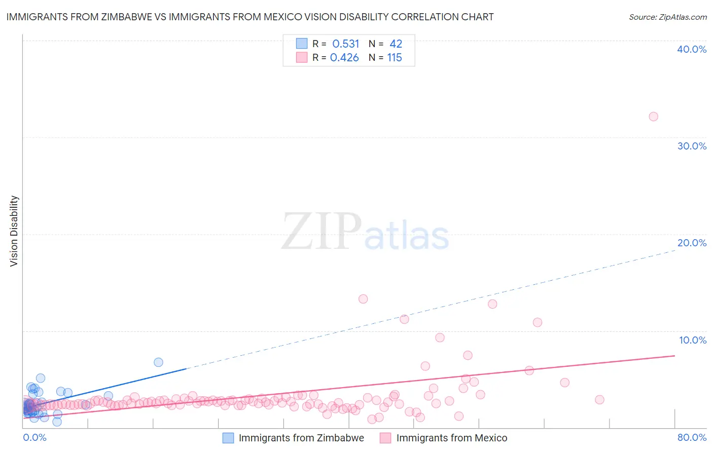 Immigrants from Zimbabwe vs Immigrants from Mexico Vision Disability