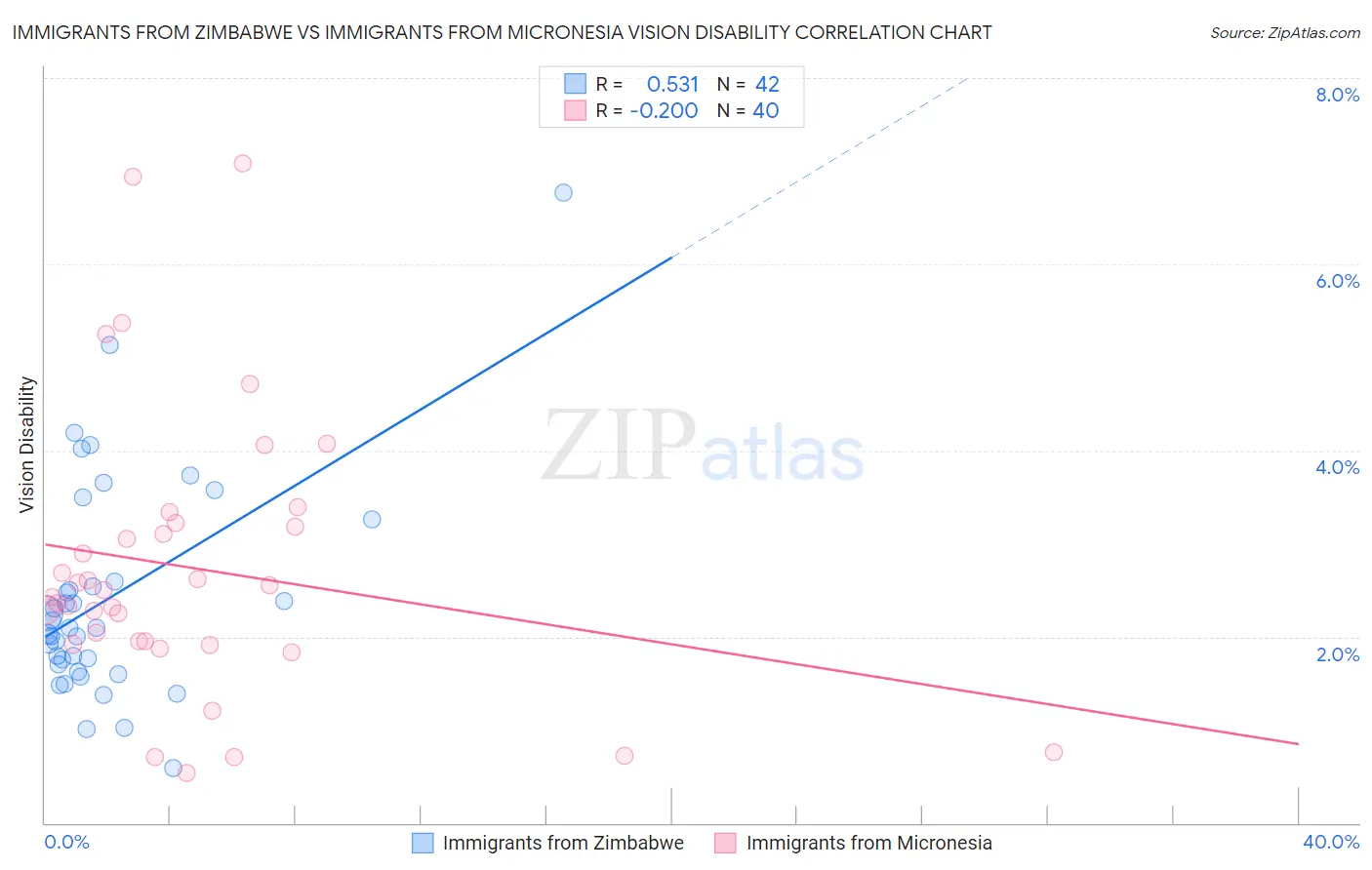 Immigrants from Zimbabwe vs Immigrants from Micronesia Vision Disability