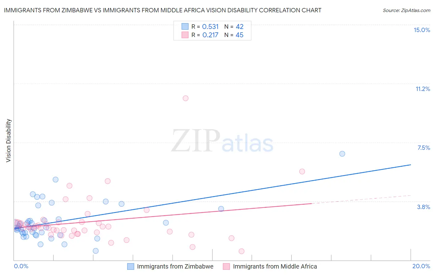 Immigrants from Zimbabwe vs Immigrants from Middle Africa Vision Disability