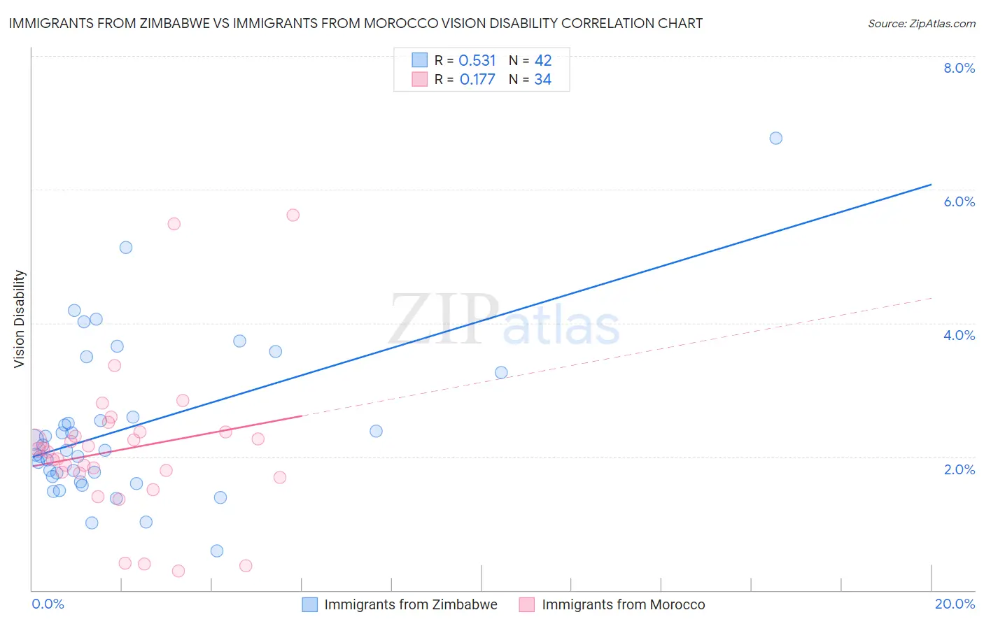 Immigrants from Zimbabwe vs Immigrants from Morocco Vision Disability