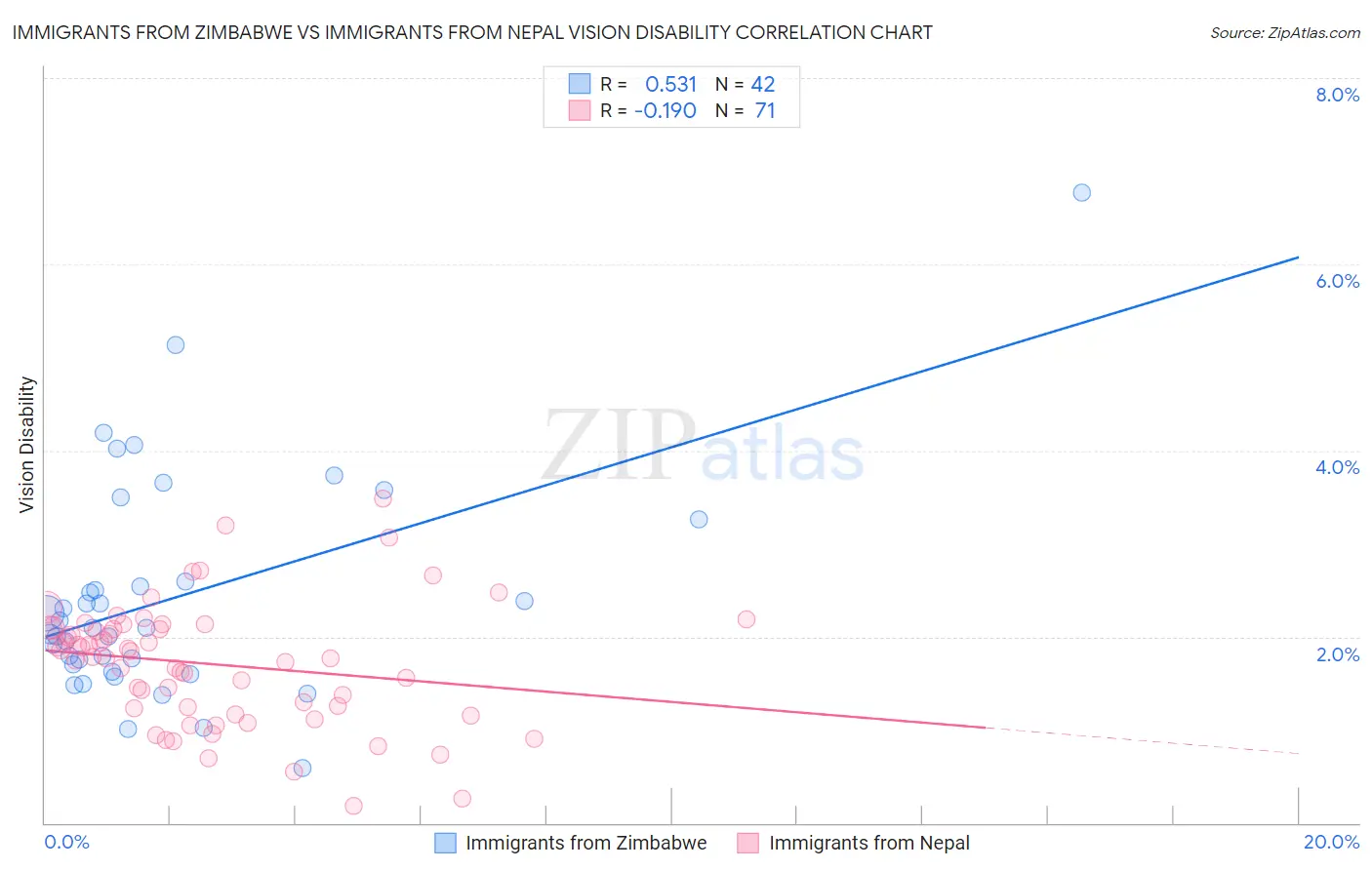 Immigrants from Zimbabwe vs Immigrants from Nepal Vision Disability