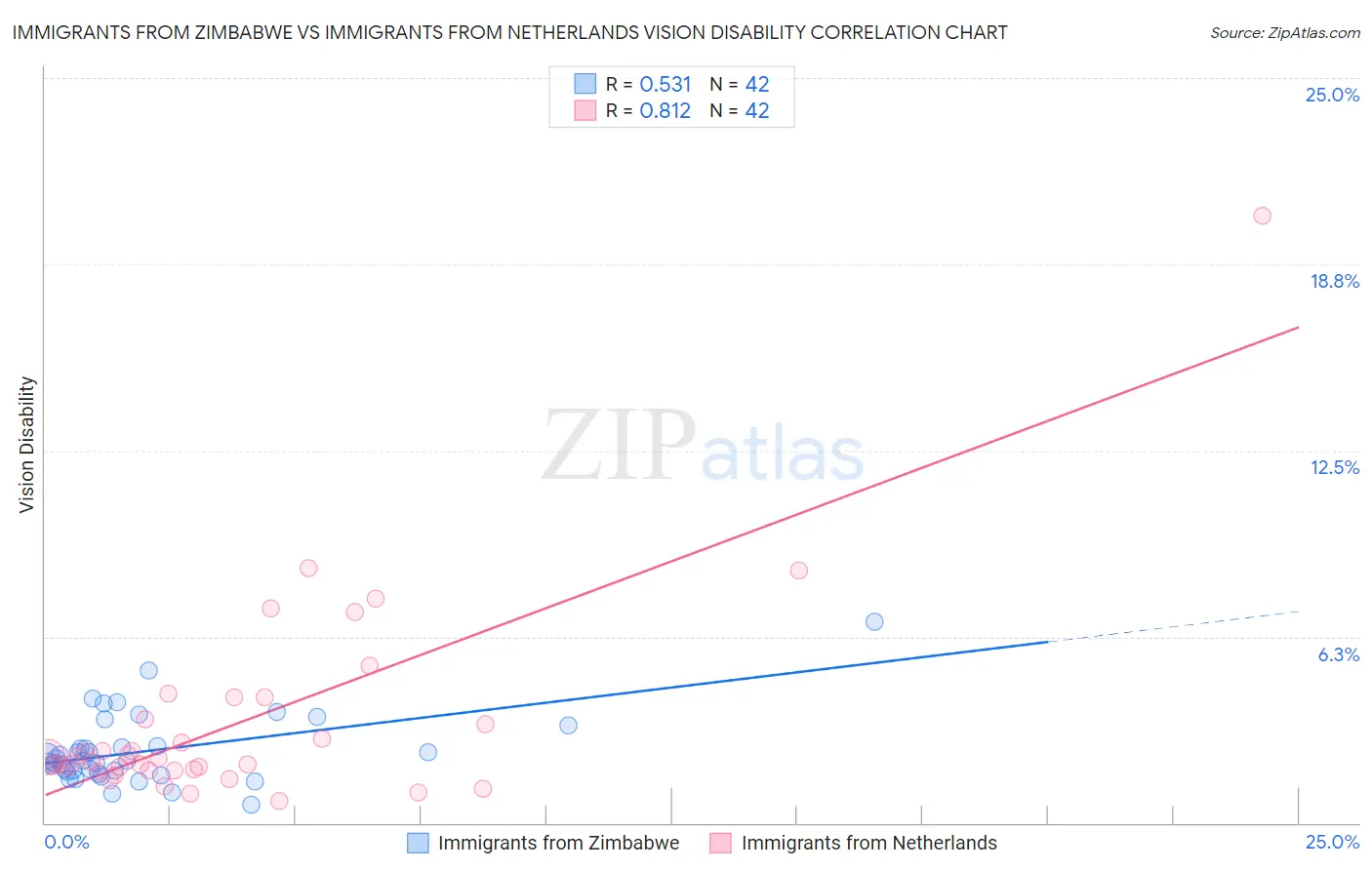 Immigrants from Zimbabwe vs Immigrants from Netherlands Vision Disability
