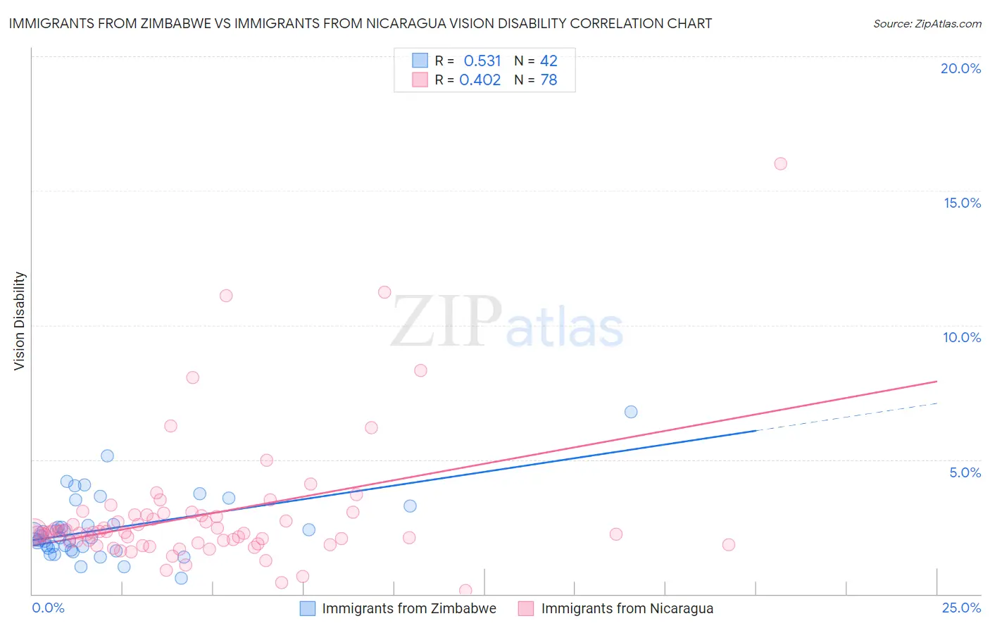 Immigrants from Zimbabwe vs Immigrants from Nicaragua Vision Disability
