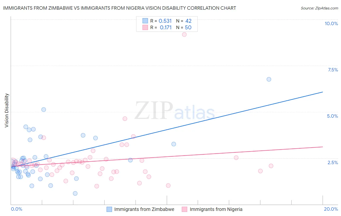 Immigrants from Zimbabwe vs Immigrants from Nigeria Vision Disability