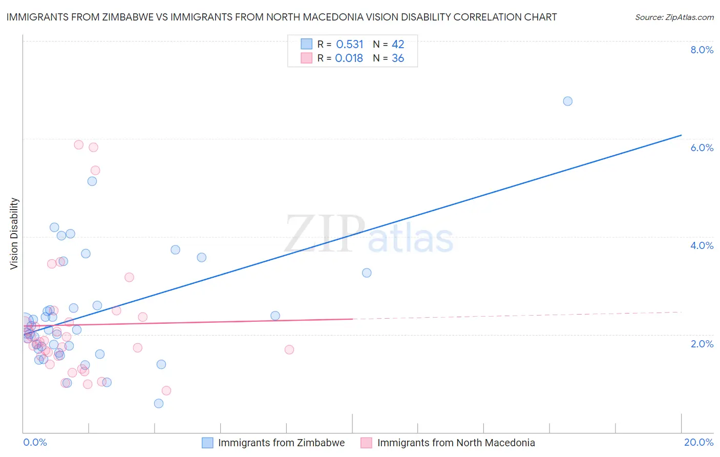 Immigrants from Zimbabwe vs Immigrants from North Macedonia Vision Disability