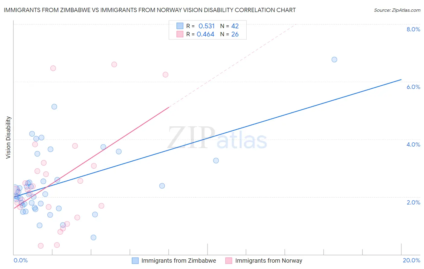 Immigrants from Zimbabwe vs Immigrants from Norway Vision Disability