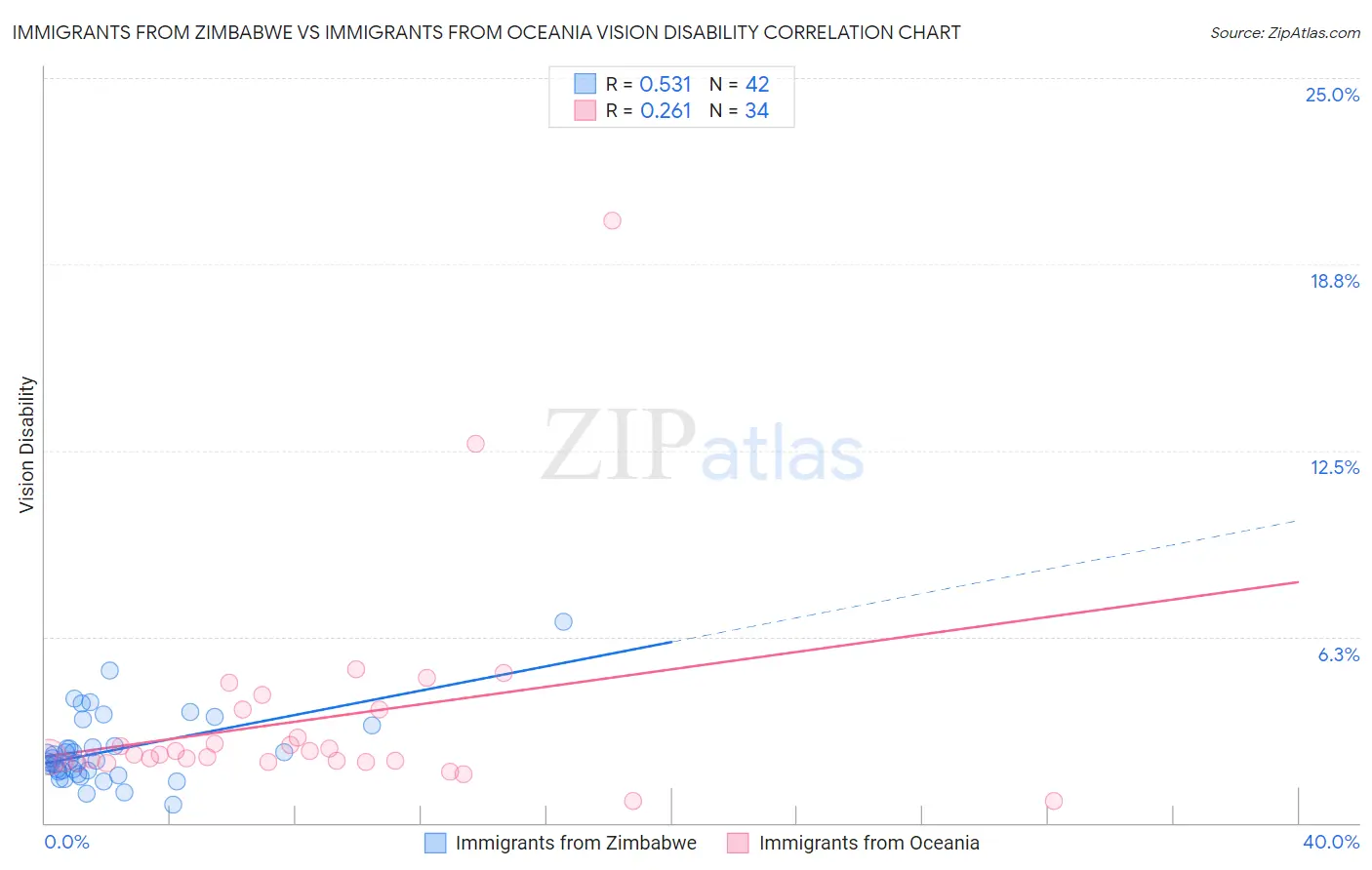 Immigrants from Zimbabwe vs Immigrants from Oceania Vision Disability