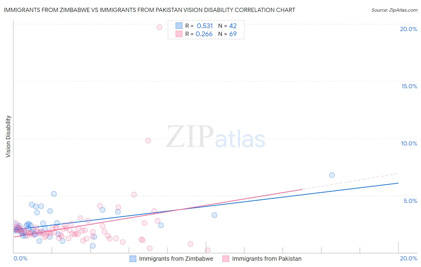 Immigrants from Zimbabwe vs Immigrants from Pakistan Vision Disability