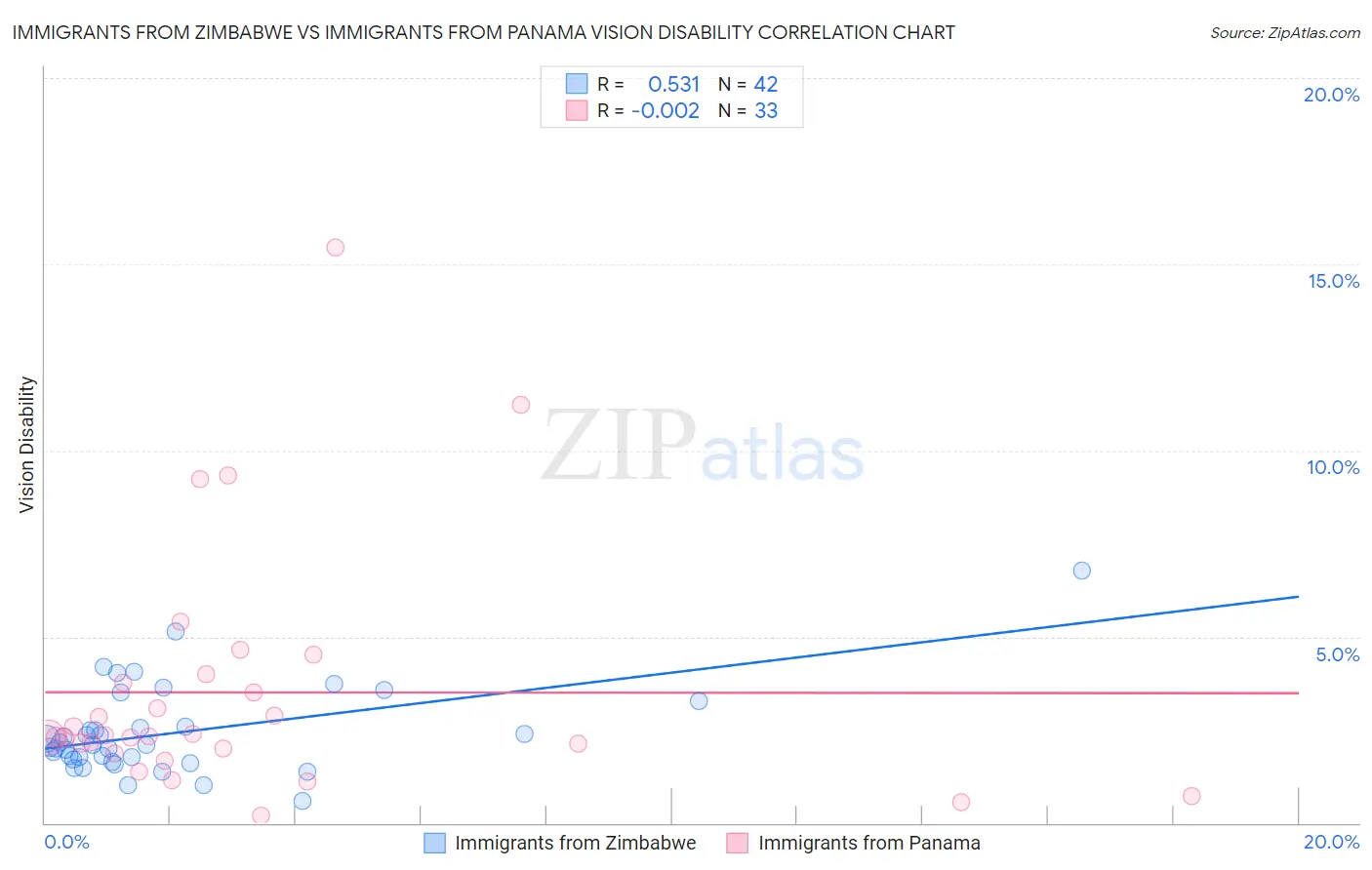 Immigrants from Zimbabwe vs Immigrants from Panama Vision Disability