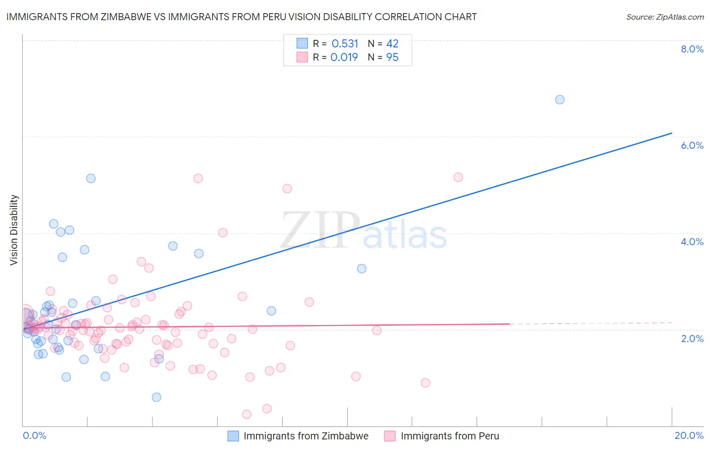 Immigrants from Zimbabwe vs Immigrants from Peru Vision Disability