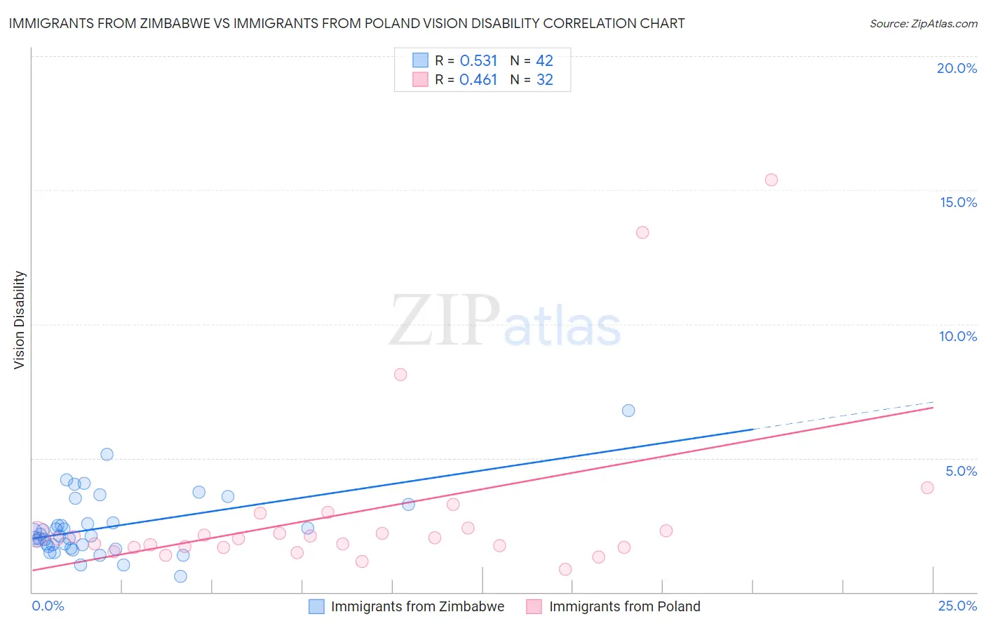 Immigrants from Zimbabwe vs Immigrants from Poland Vision Disability
