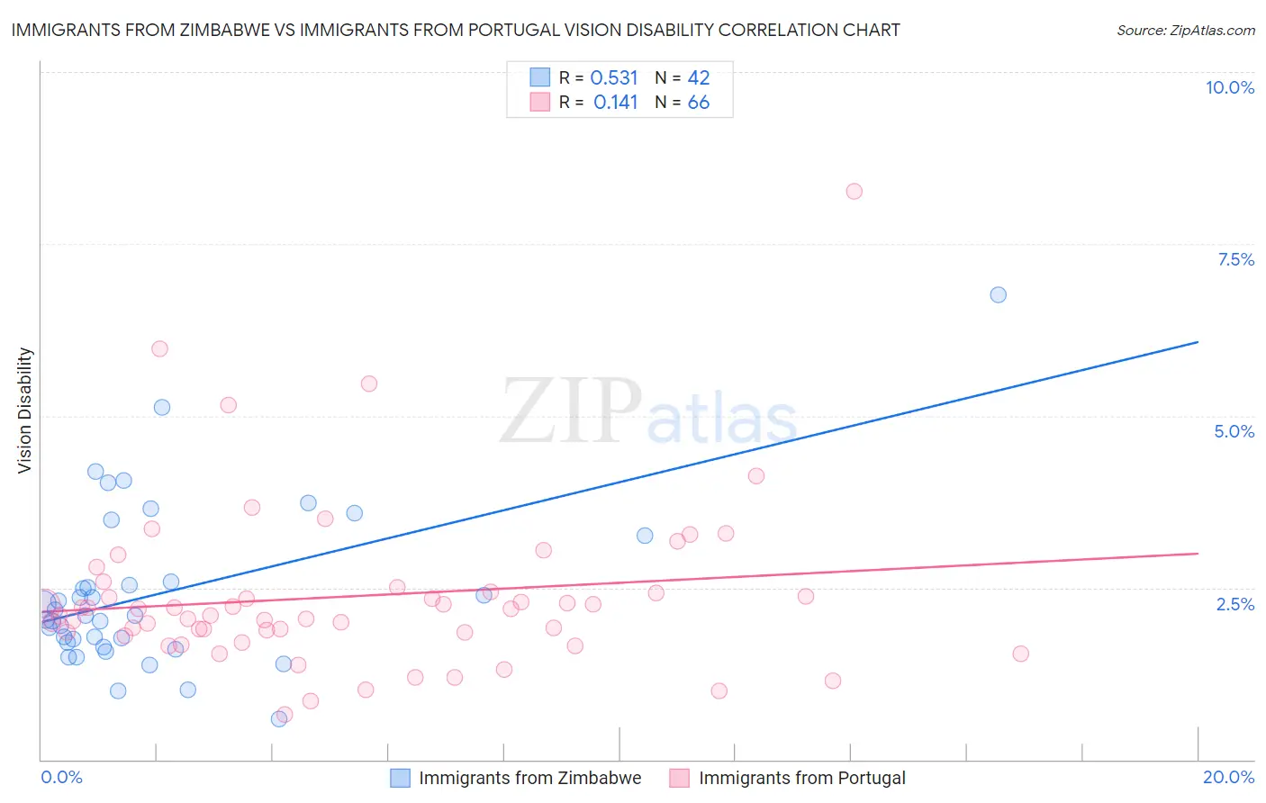 Immigrants from Zimbabwe vs Immigrants from Portugal Vision Disability