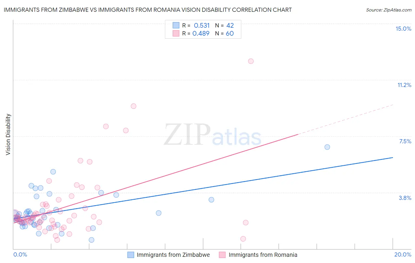Immigrants from Zimbabwe vs Immigrants from Romania Vision Disability