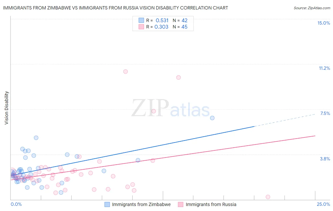 Immigrants from Zimbabwe vs Immigrants from Russia Vision Disability