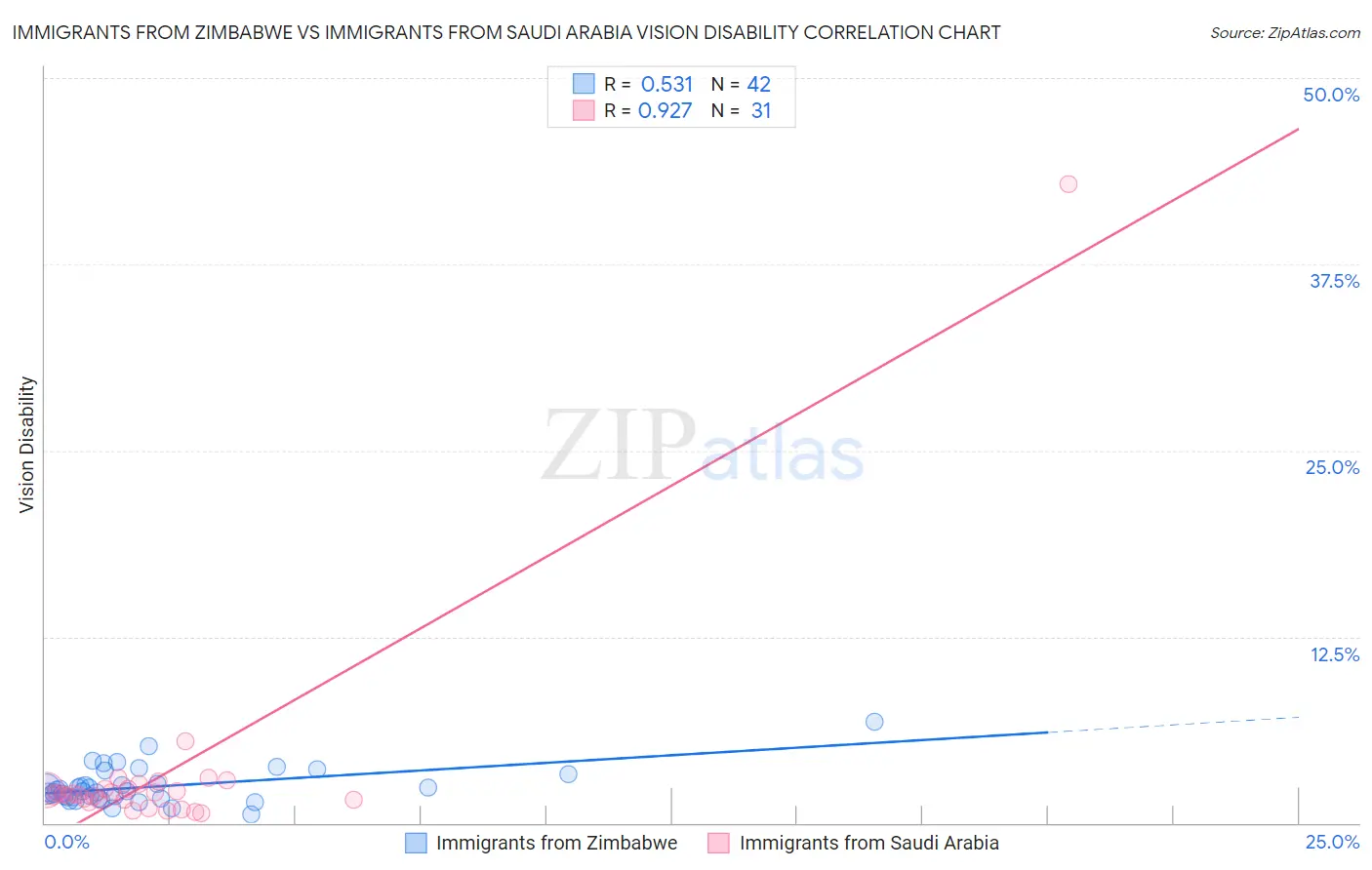 Immigrants from Zimbabwe vs Immigrants from Saudi Arabia Vision Disability