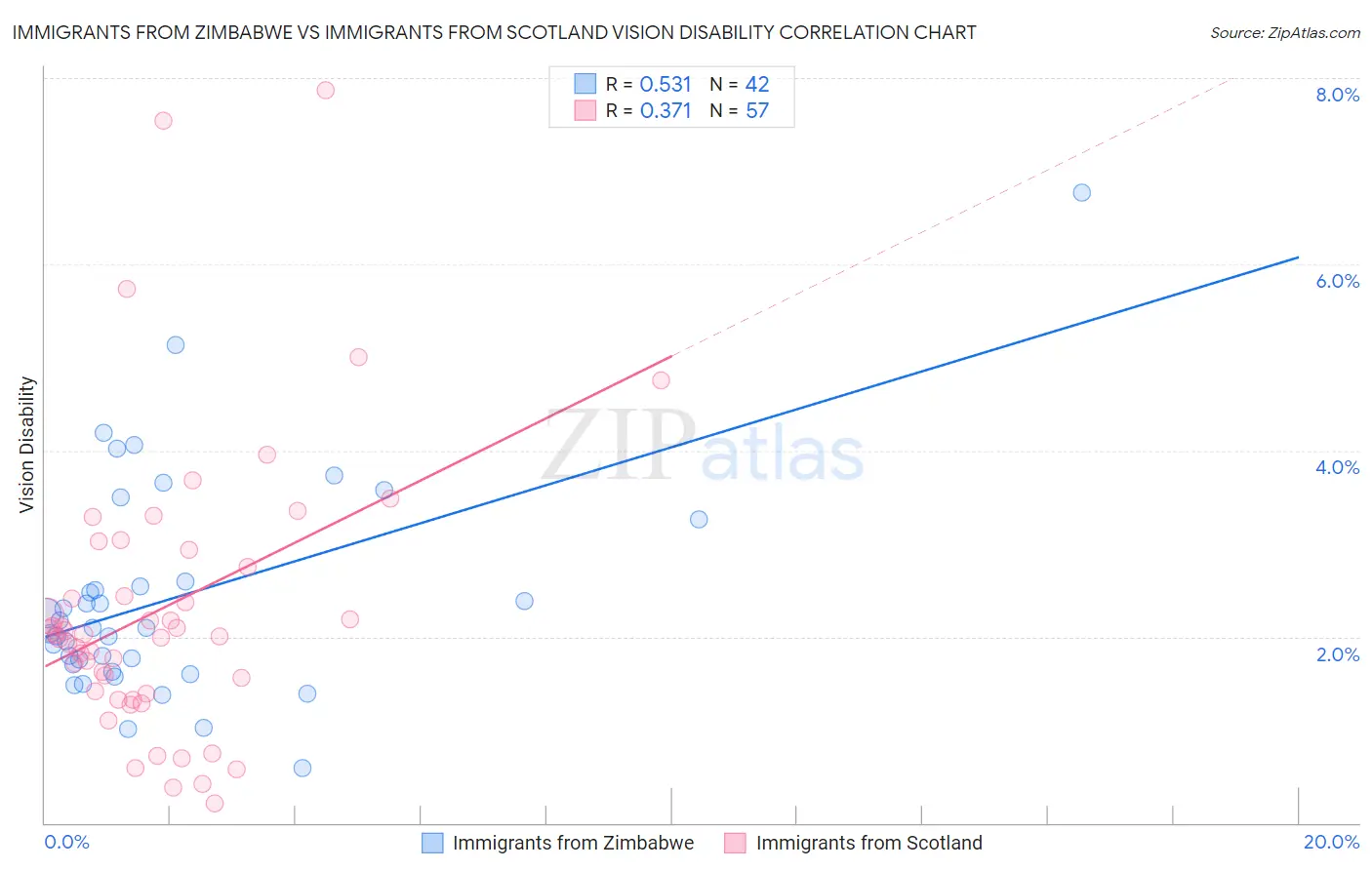Immigrants from Zimbabwe vs Immigrants from Scotland Vision Disability