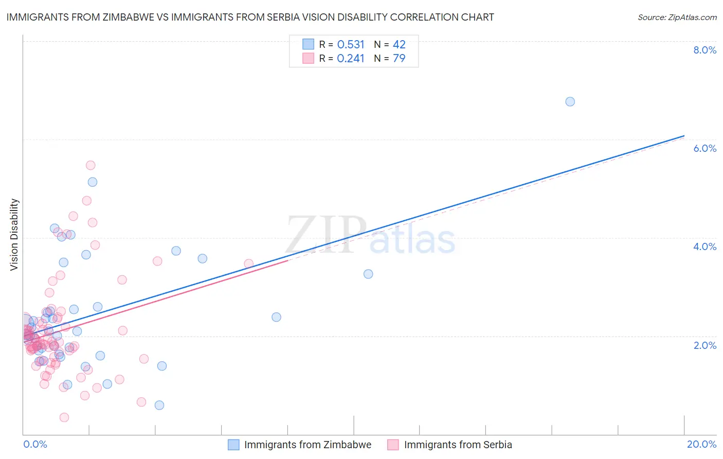 Immigrants from Zimbabwe vs Immigrants from Serbia Vision Disability