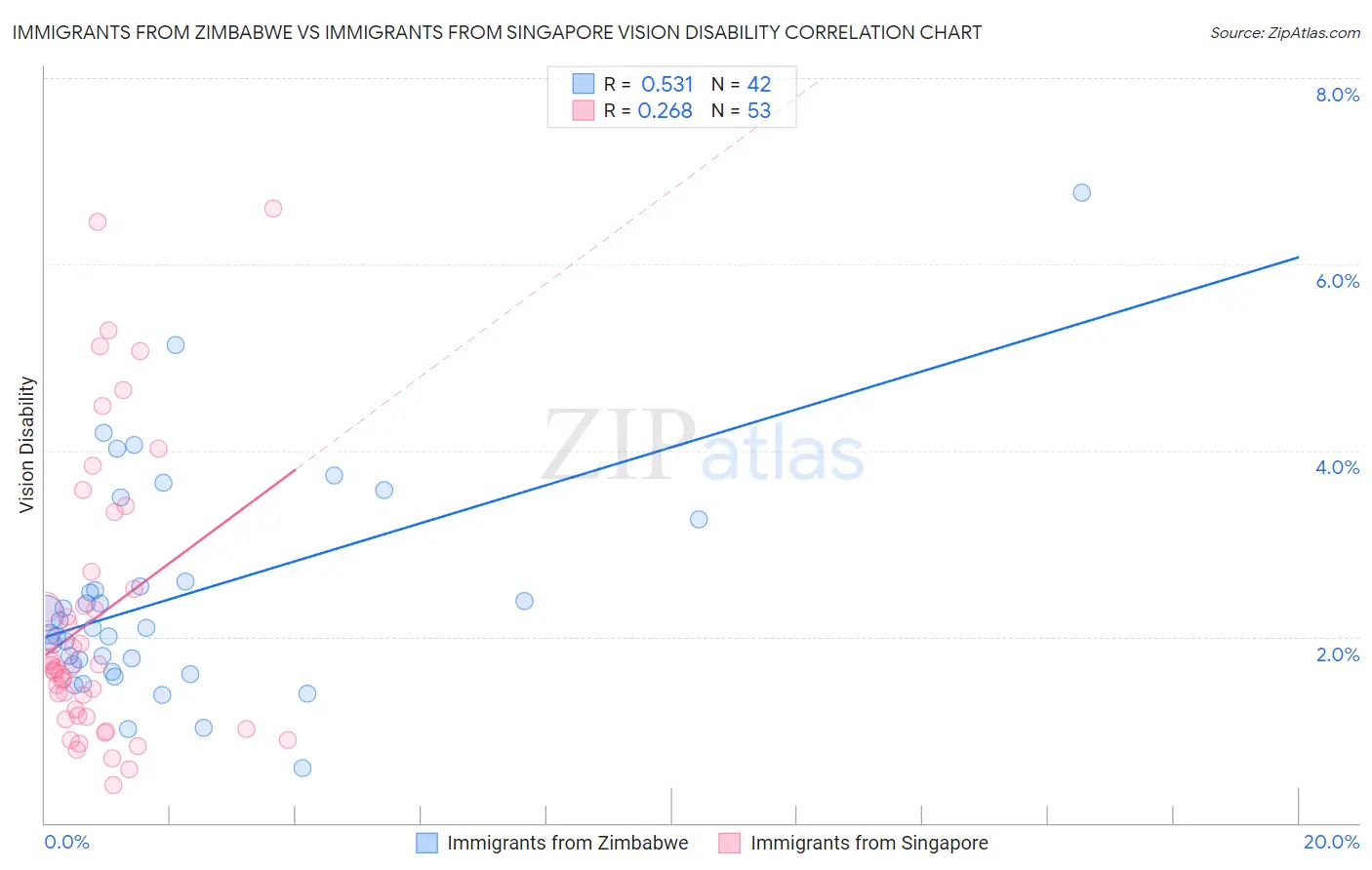Immigrants from Zimbabwe vs Immigrants from Singapore Vision Disability
