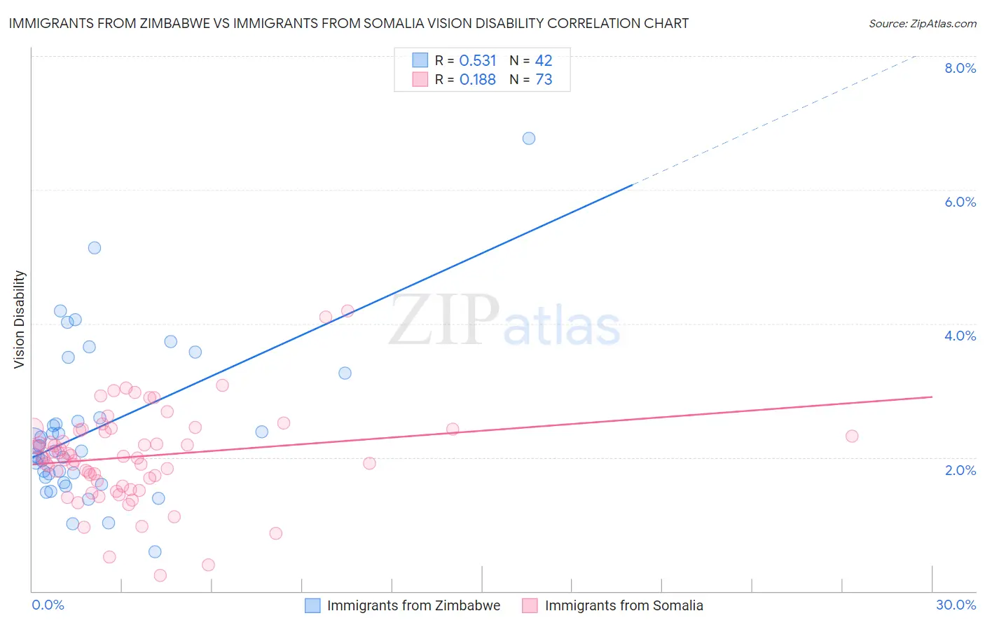 Immigrants from Zimbabwe vs Immigrants from Somalia Vision Disability