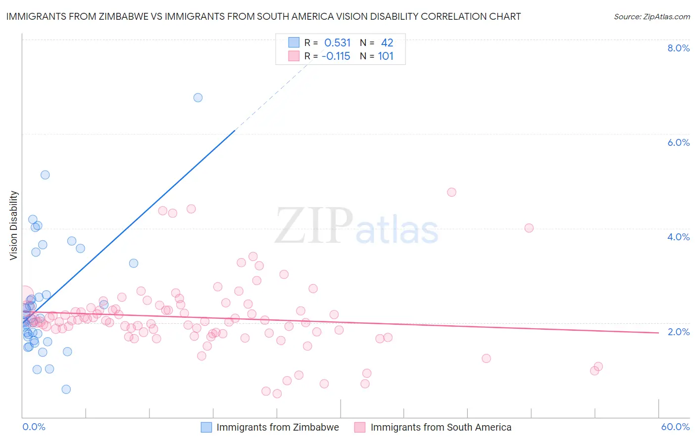 Immigrants from Zimbabwe vs Immigrants from South America Vision Disability