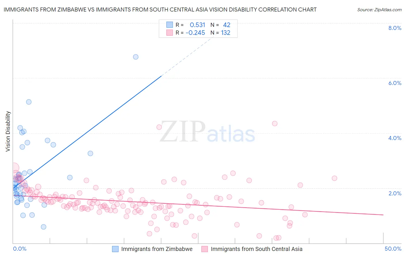 Immigrants from Zimbabwe vs Immigrants from South Central Asia Vision Disability