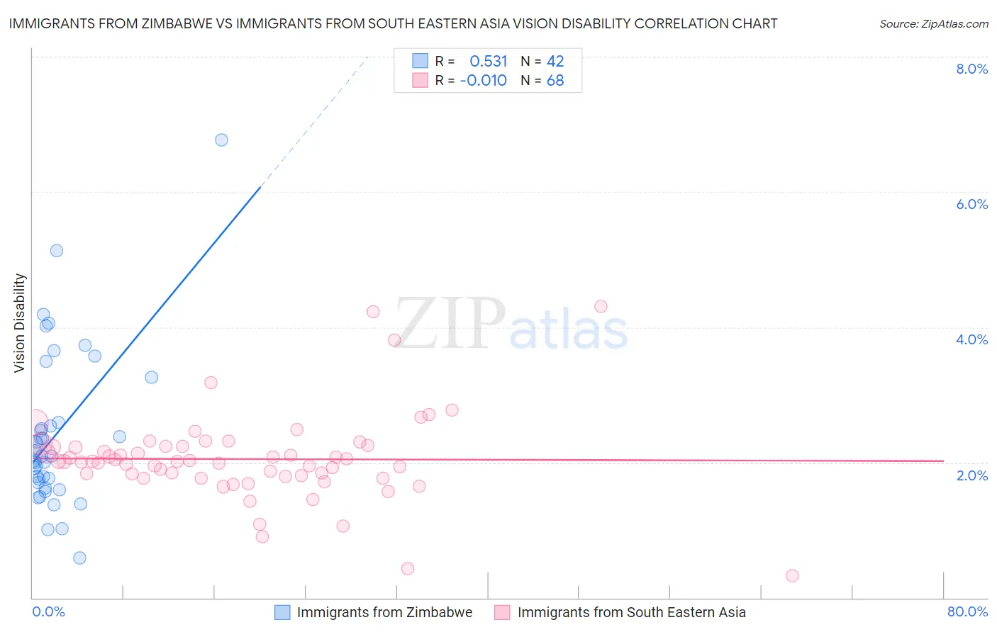 Immigrants from Zimbabwe vs Immigrants from South Eastern Asia Vision Disability