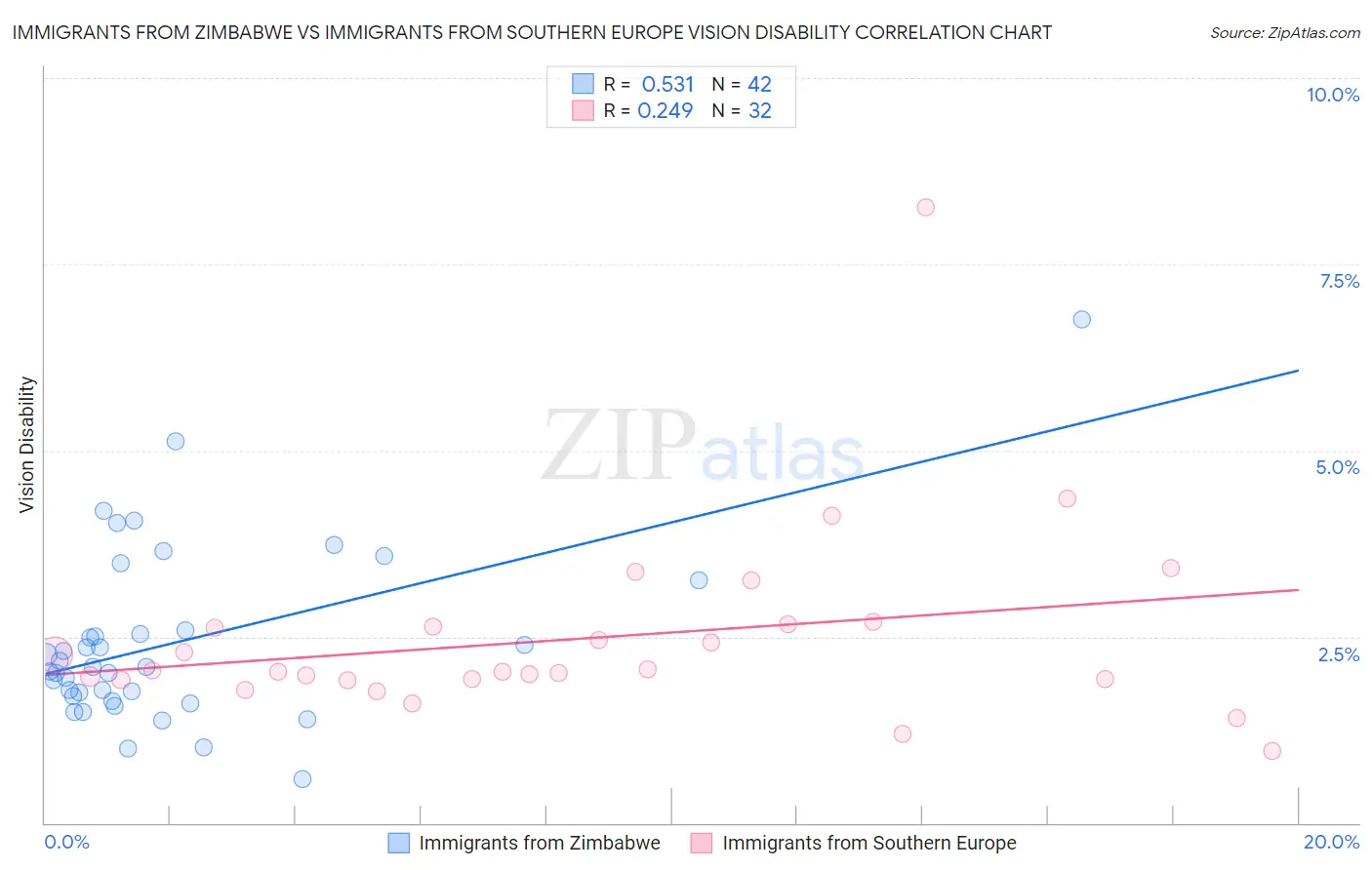 Immigrants from Zimbabwe vs Immigrants from Southern Europe Vision Disability