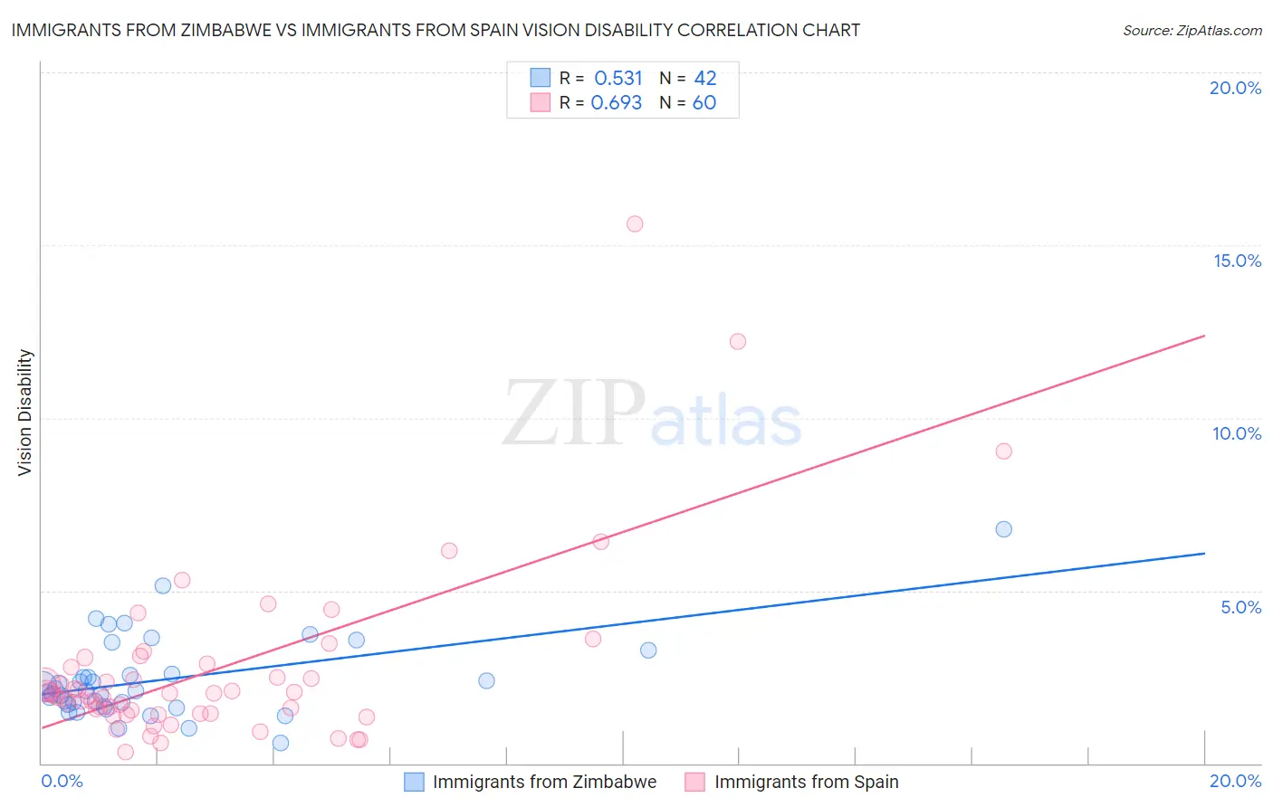 Immigrants from Zimbabwe vs Immigrants from Spain Vision Disability