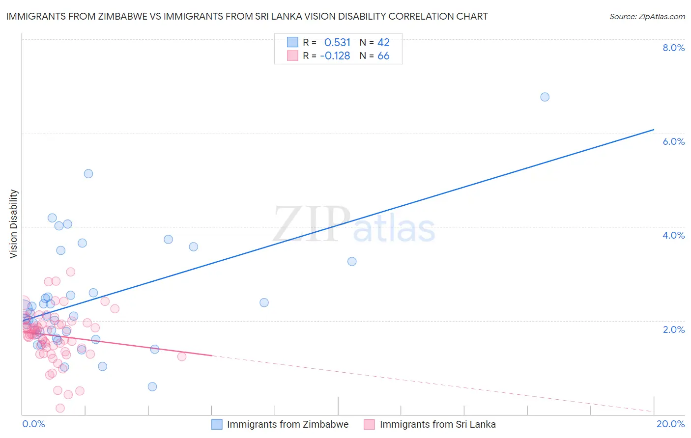 Immigrants from Zimbabwe vs Immigrants from Sri Lanka Vision Disability