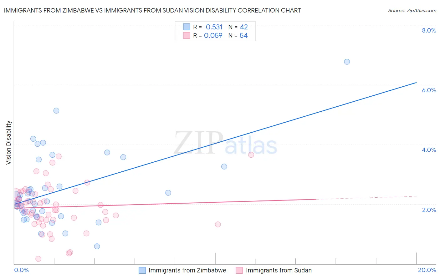 Immigrants from Zimbabwe vs Immigrants from Sudan Vision Disability