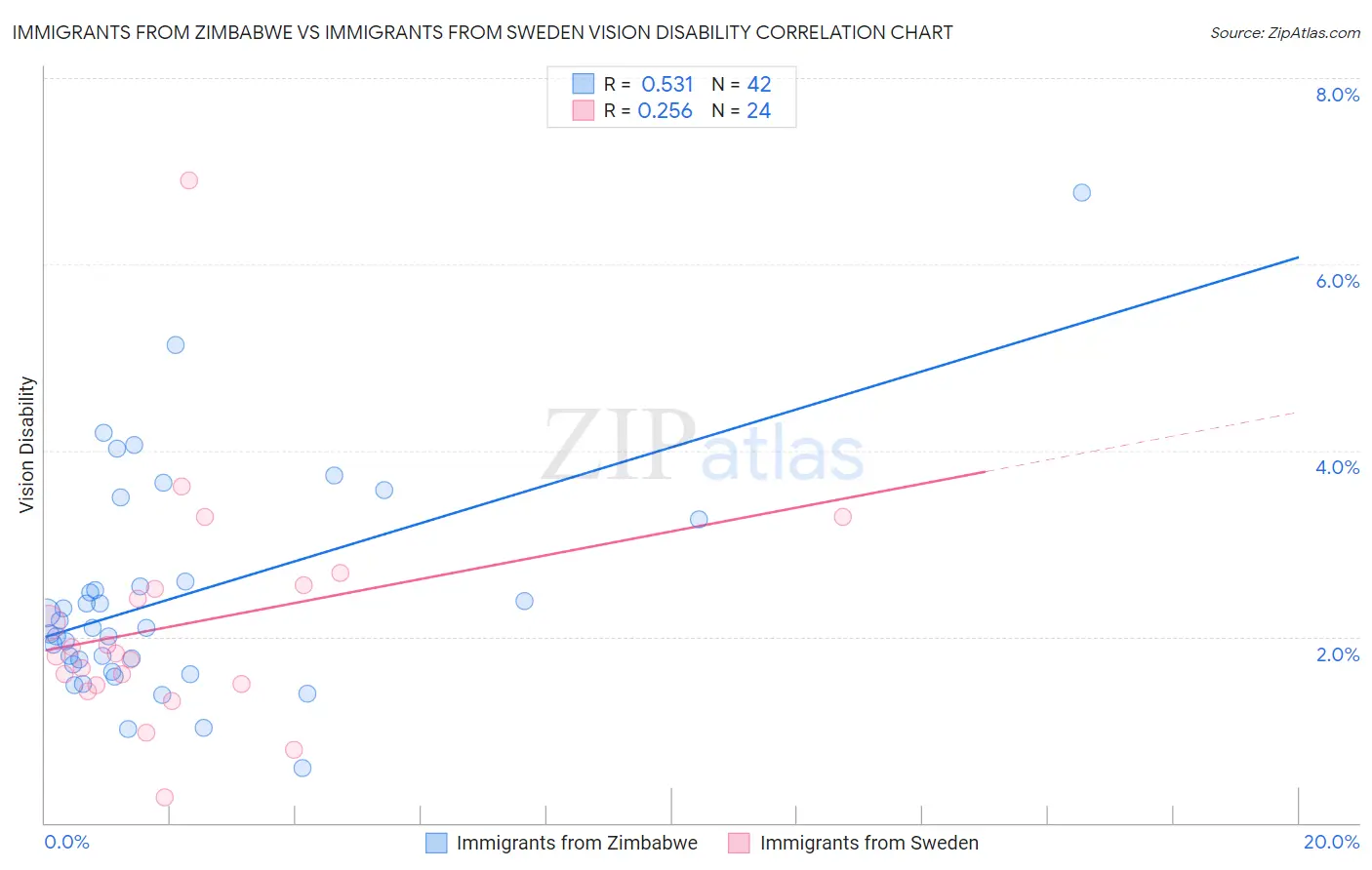 Immigrants from Zimbabwe vs Immigrants from Sweden Vision Disability