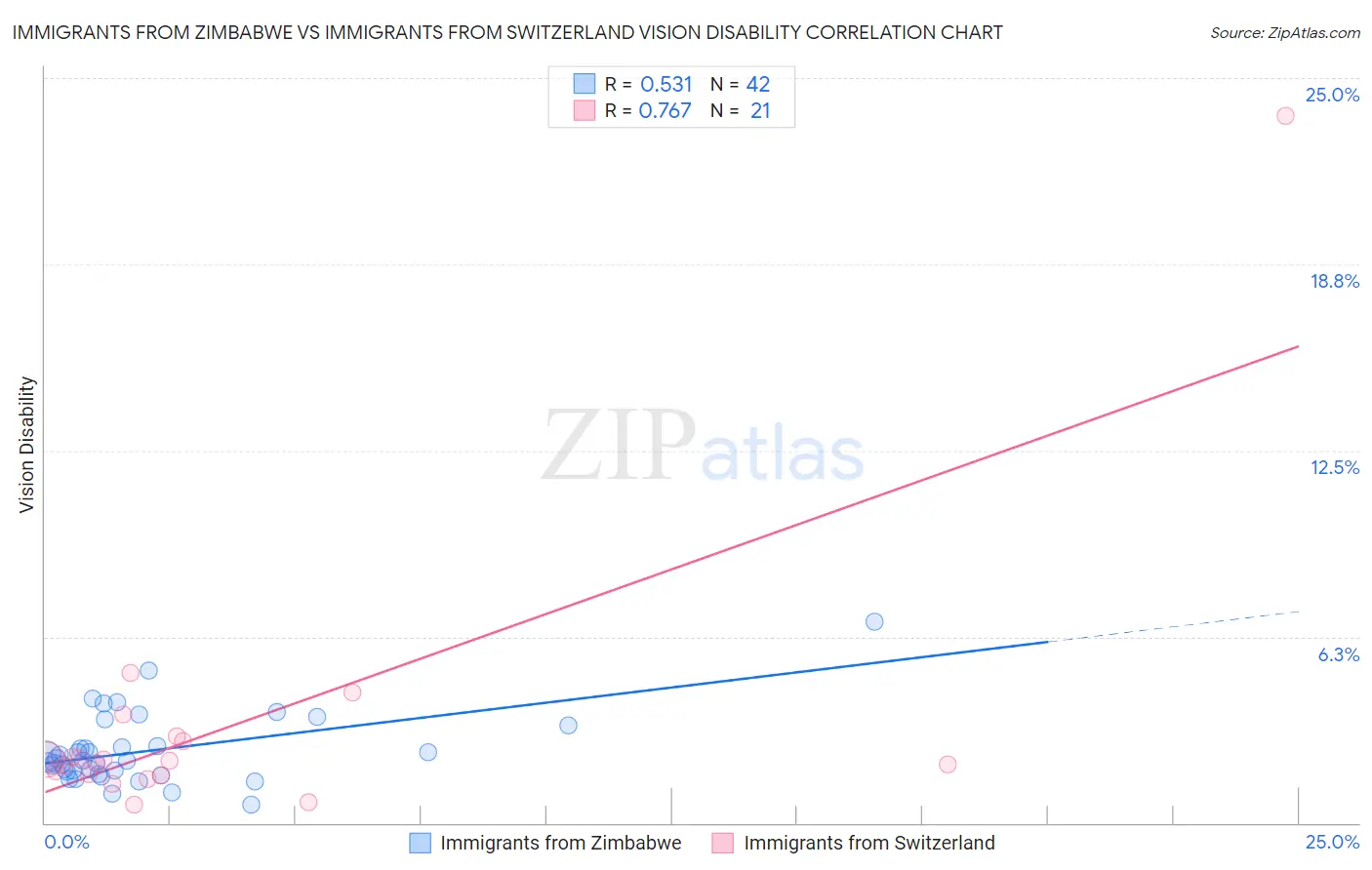 Immigrants from Zimbabwe vs Immigrants from Switzerland Vision Disability