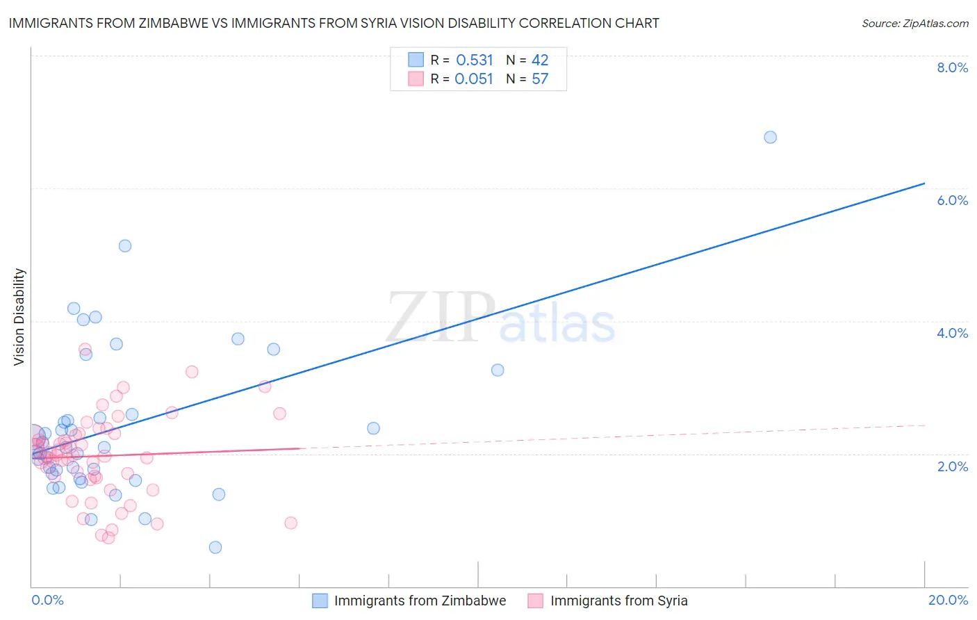 Immigrants from Zimbabwe vs Immigrants from Syria Vision Disability
