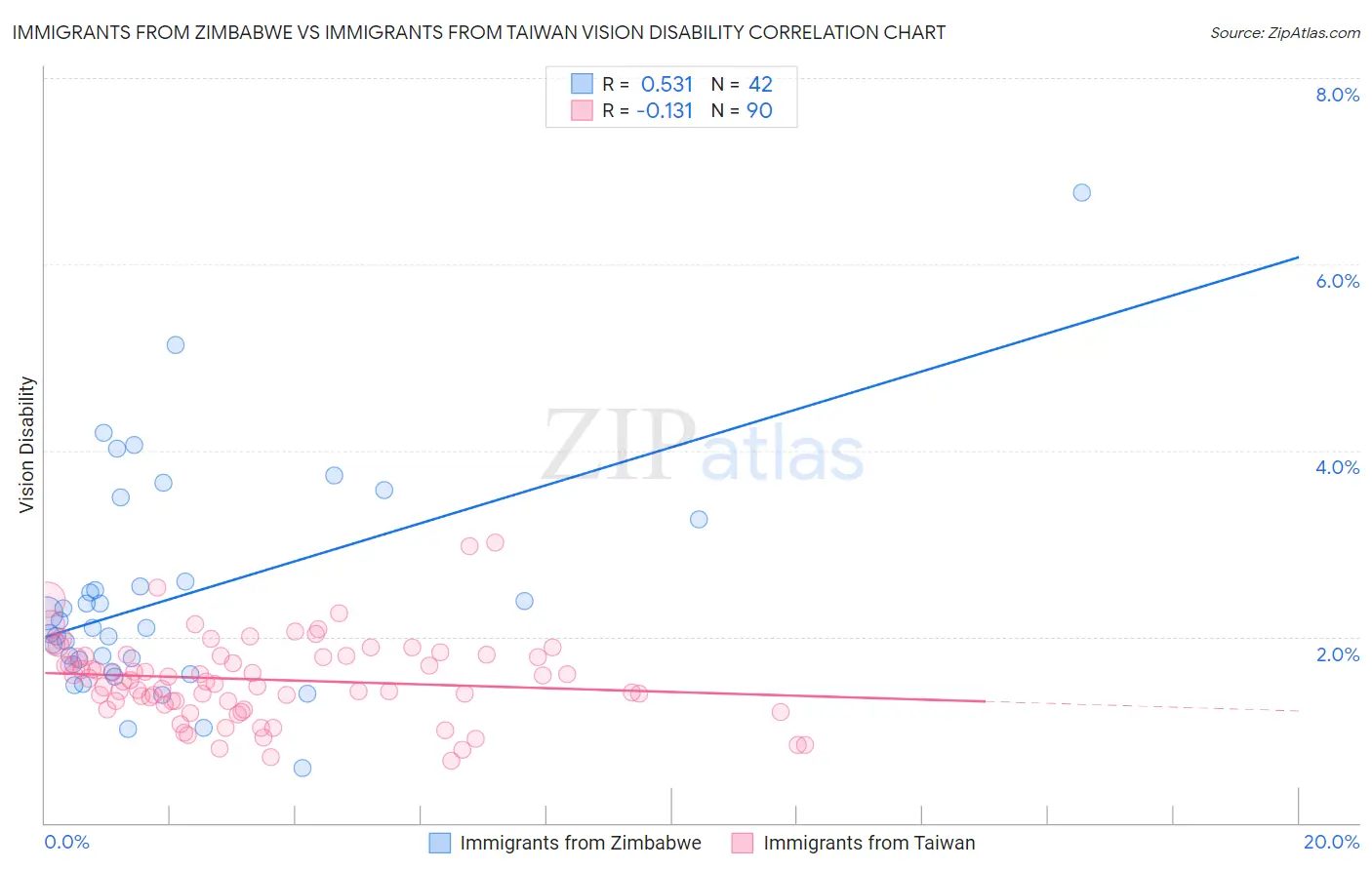 Immigrants from Zimbabwe vs Immigrants from Taiwan Vision Disability