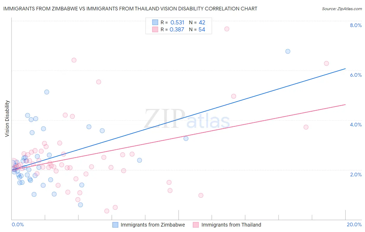 Immigrants from Zimbabwe vs Immigrants from Thailand Vision Disability