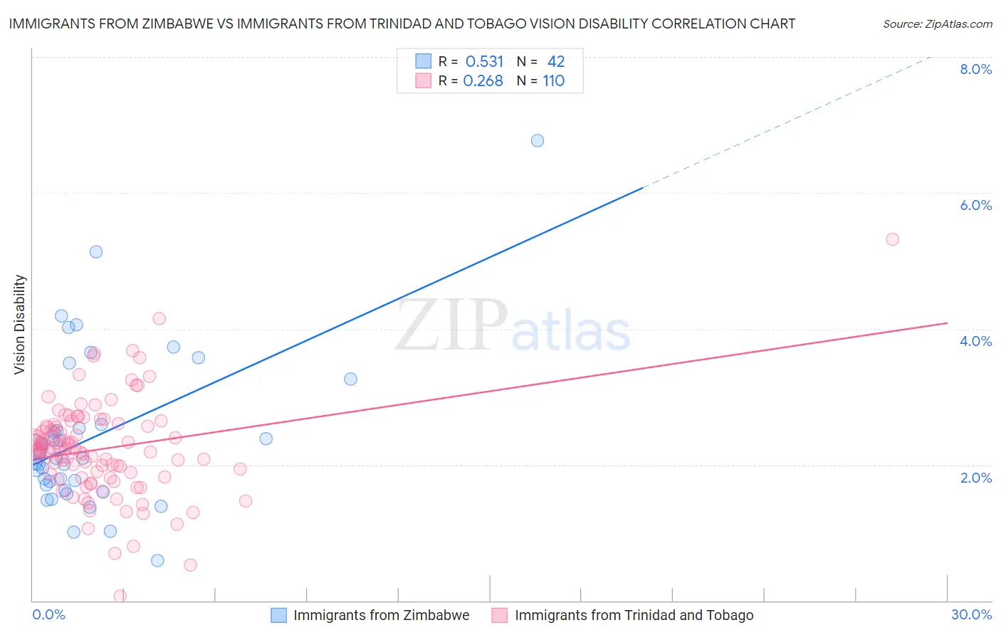 Immigrants from Zimbabwe vs Immigrants from Trinidad and Tobago Vision Disability