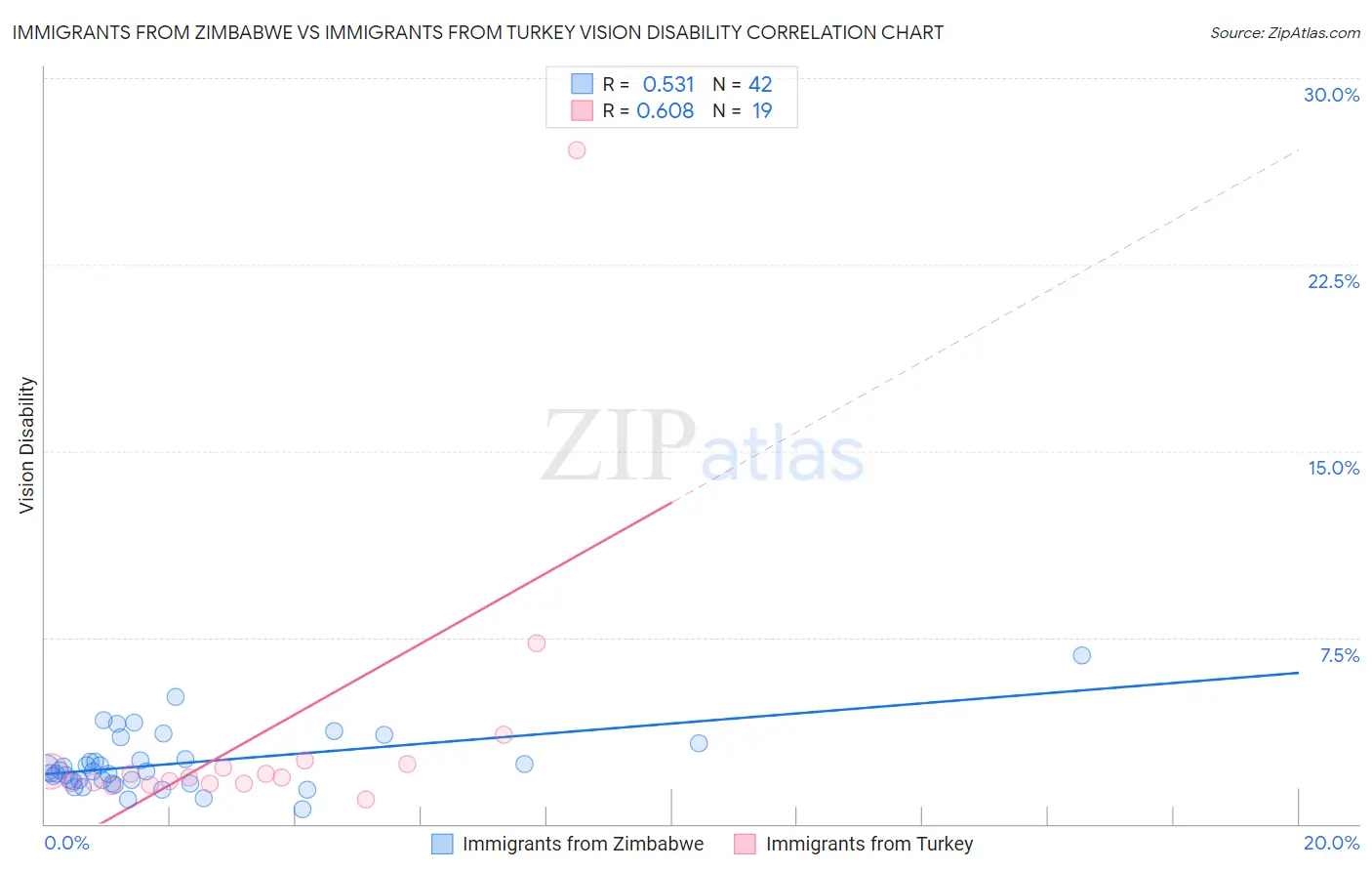 Immigrants from Zimbabwe vs Immigrants from Turkey Vision Disability