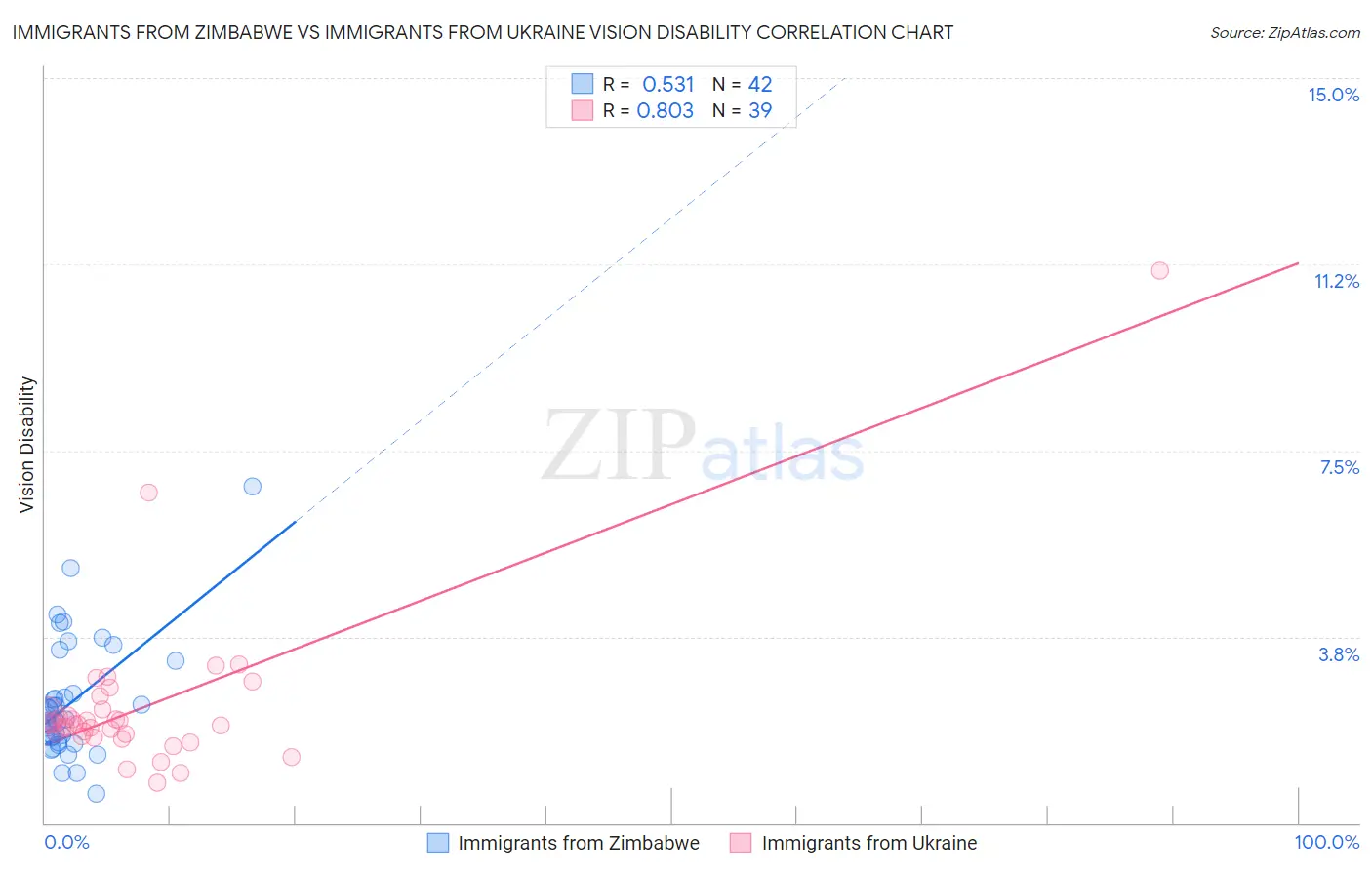 Immigrants from Zimbabwe vs Immigrants from Ukraine Vision Disability