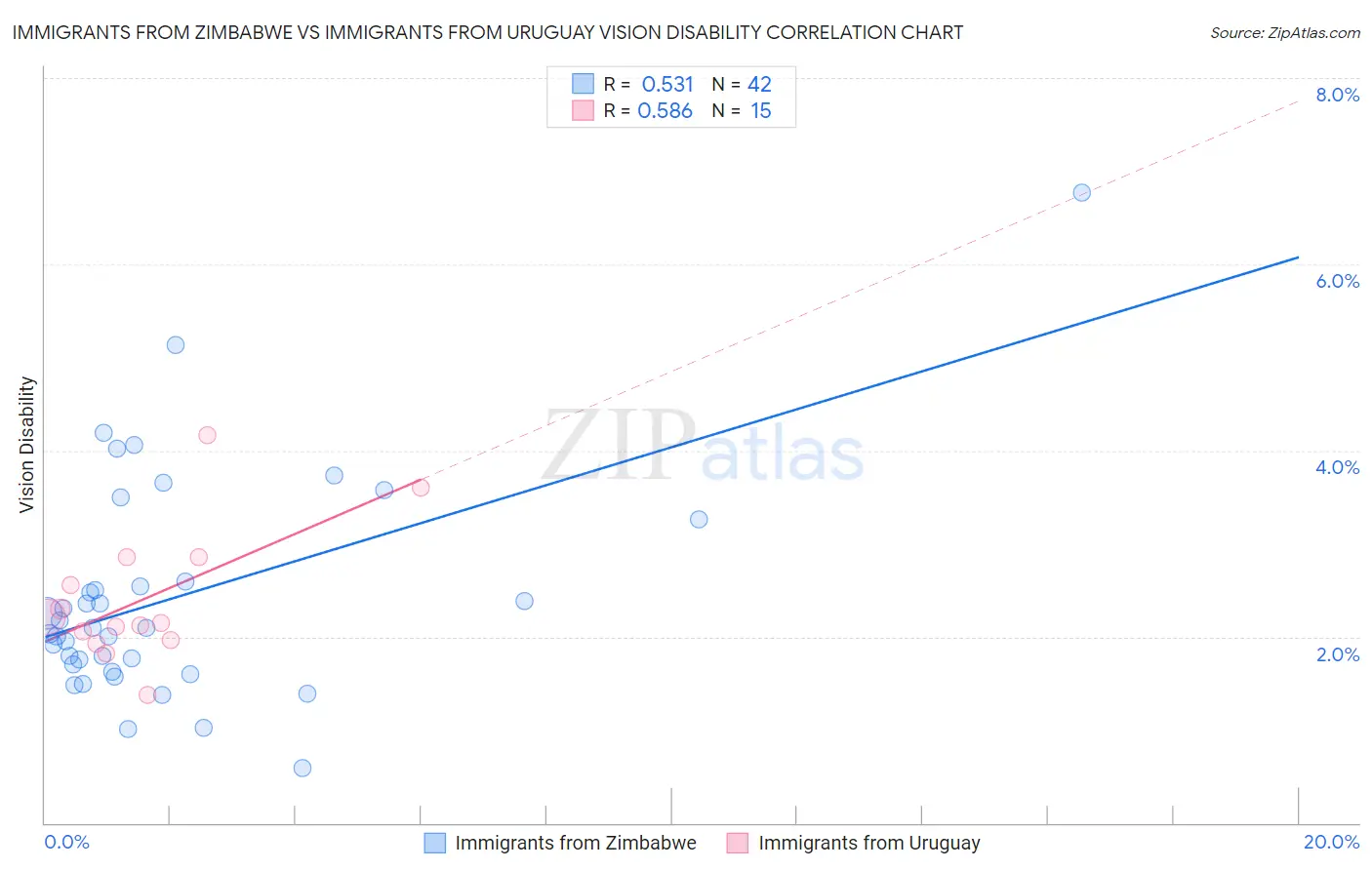 Immigrants from Zimbabwe vs Immigrants from Uruguay Vision Disability