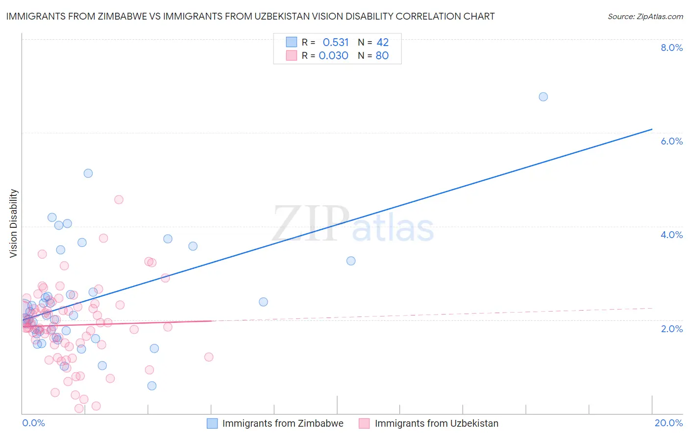 Immigrants from Zimbabwe vs Immigrants from Uzbekistan Vision Disability