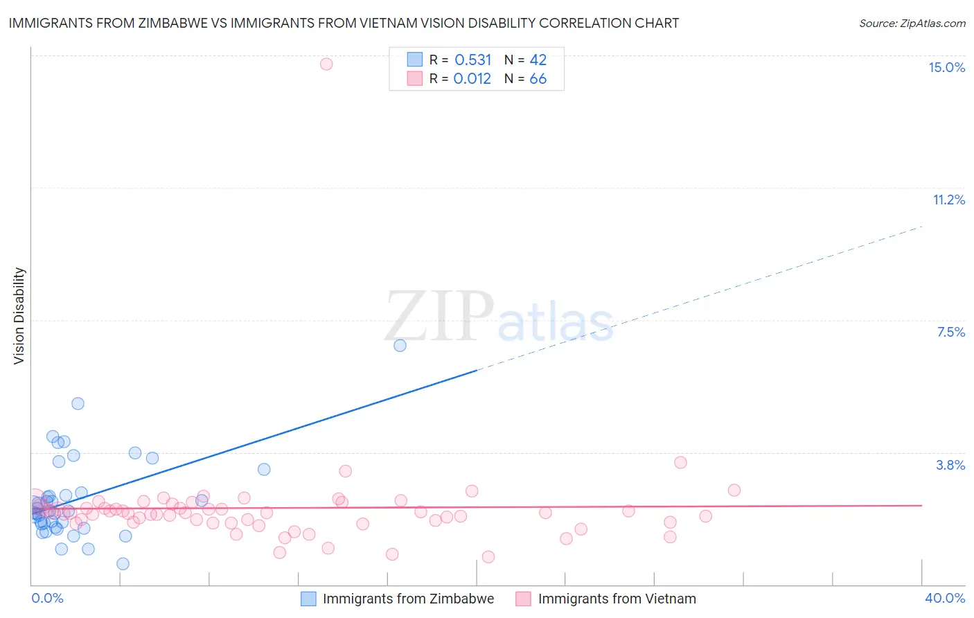 Immigrants from Zimbabwe vs Immigrants from Vietnam Vision Disability