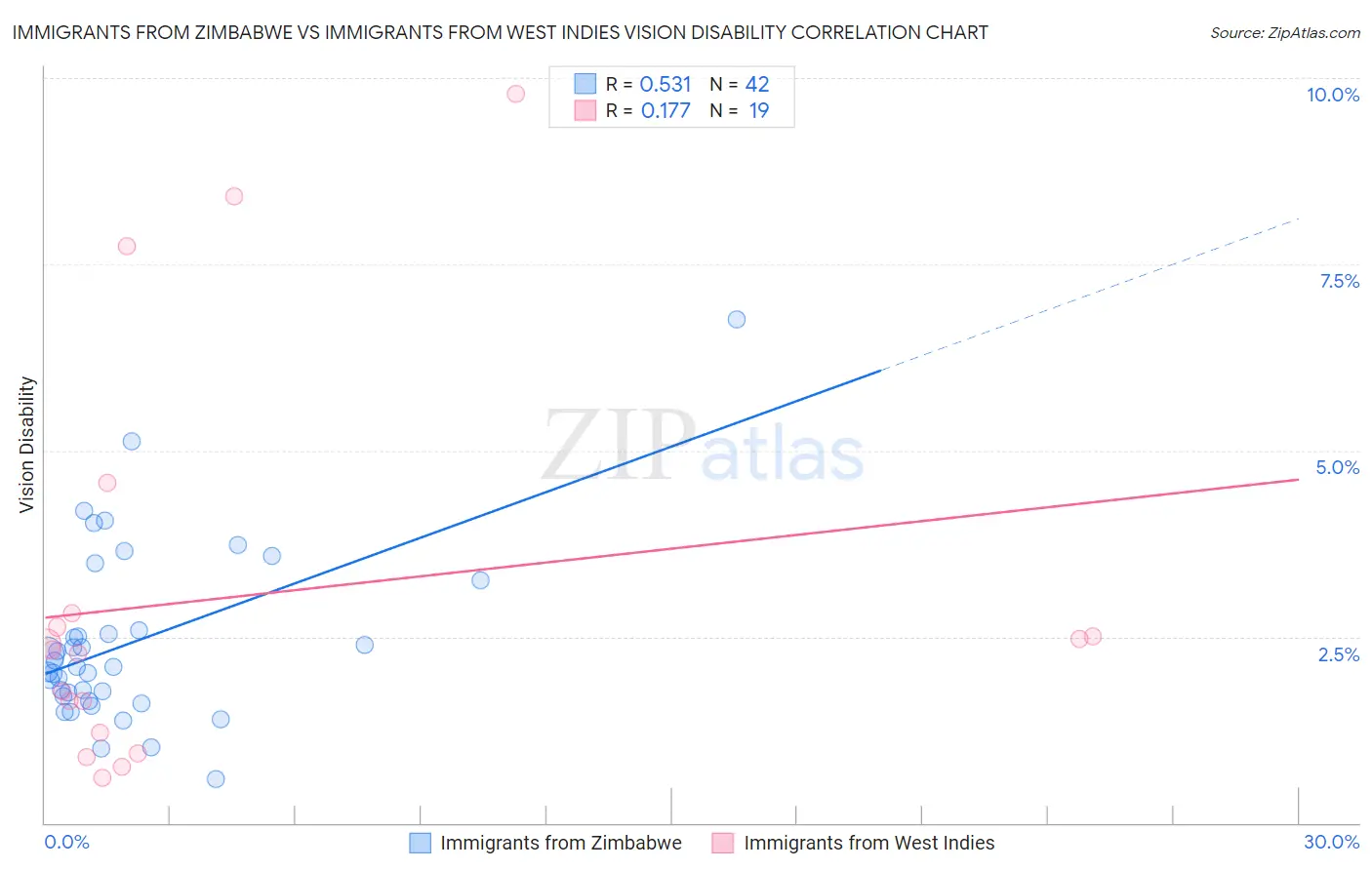 Immigrants from Zimbabwe vs Immigrants from West Indies Vision Disability