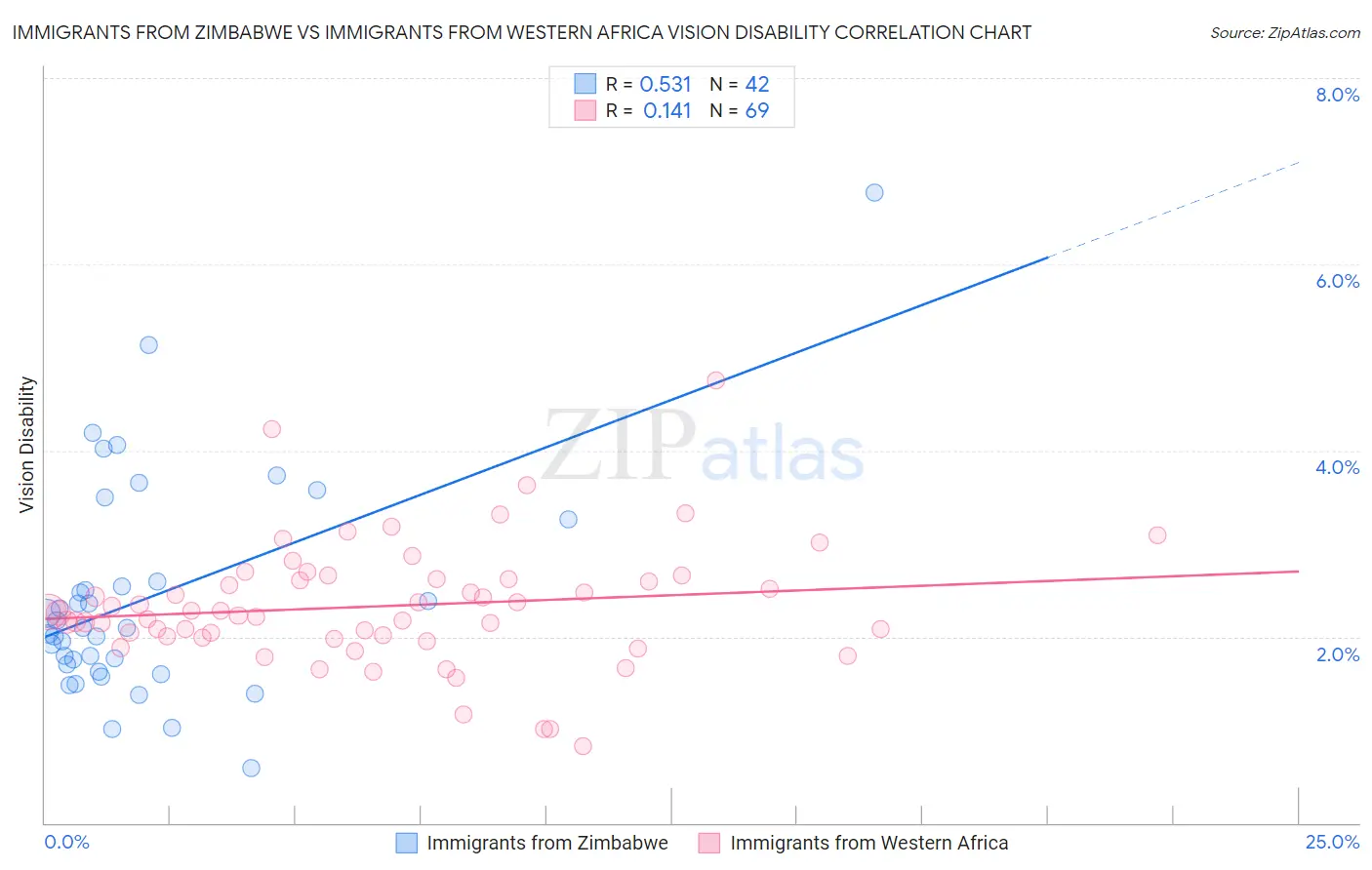 Immigrants from Zimbabwe vs Immigrants from Western Africa Vision Disability