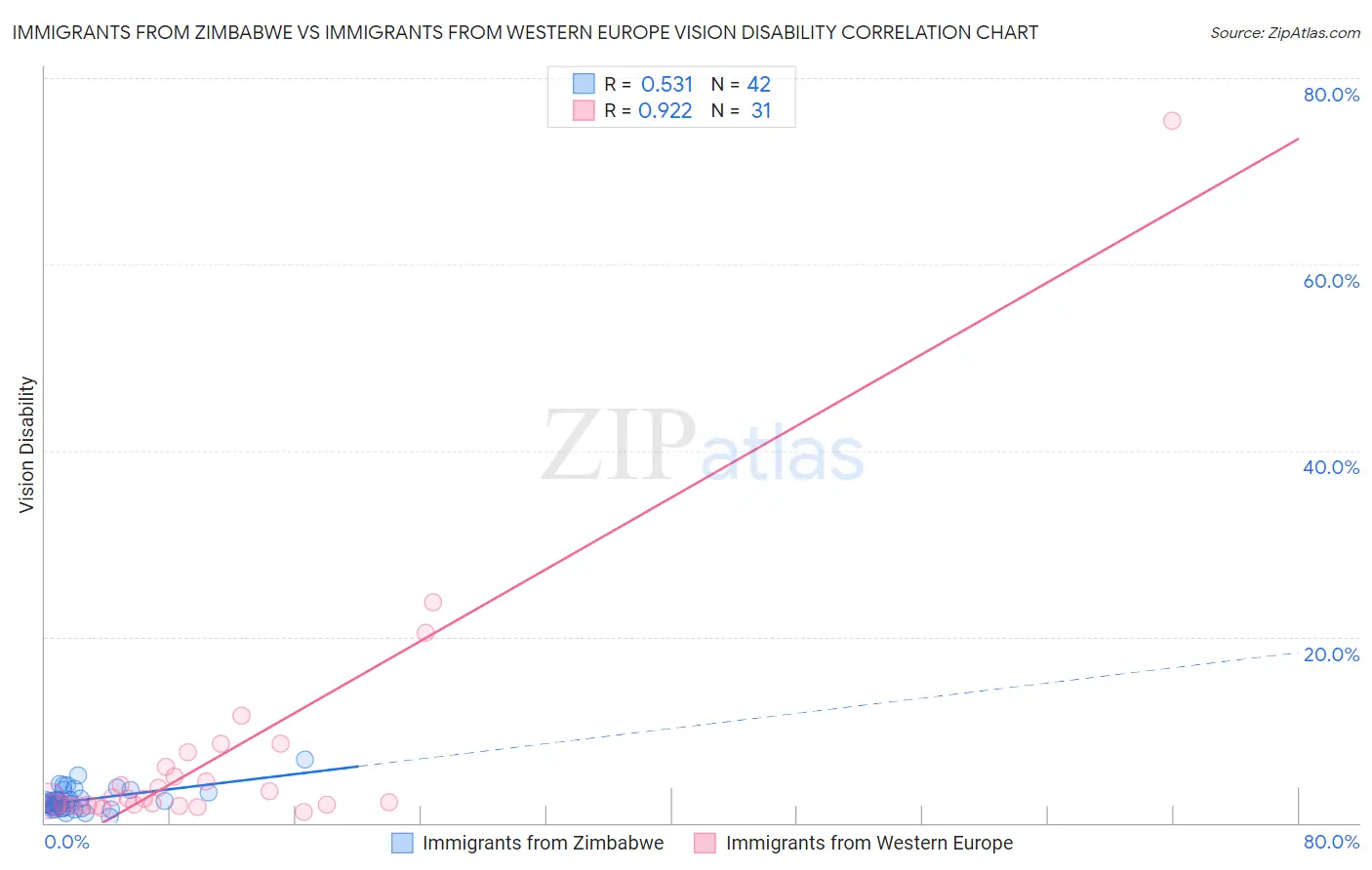 Immigrants from Zimbabwe vs Immigrants from Western Europe Vision Disability