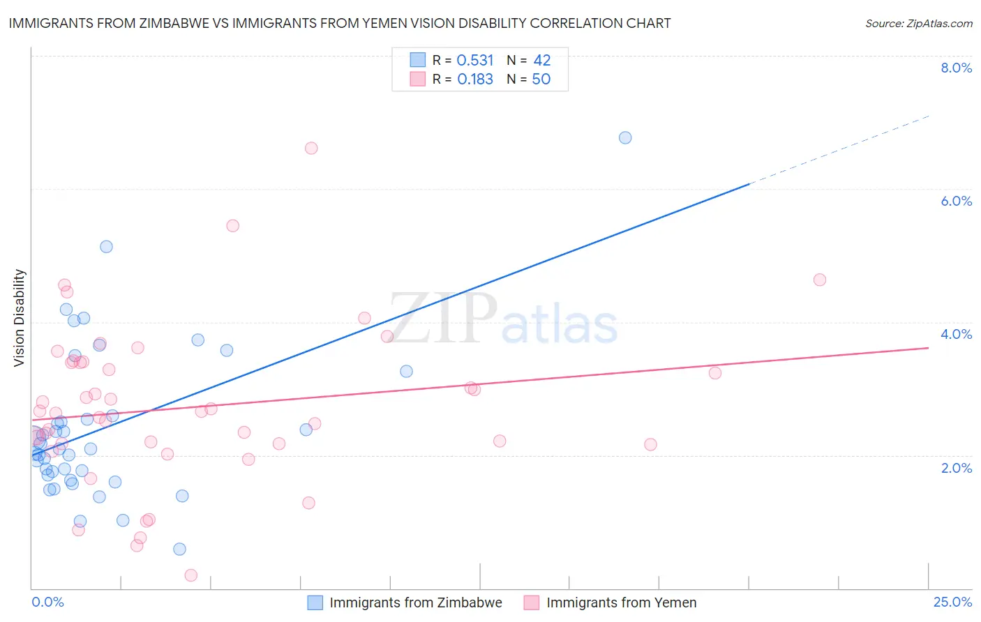 Immigrants from Zimbabwe vs Immigrants from Yemen Vision Disability