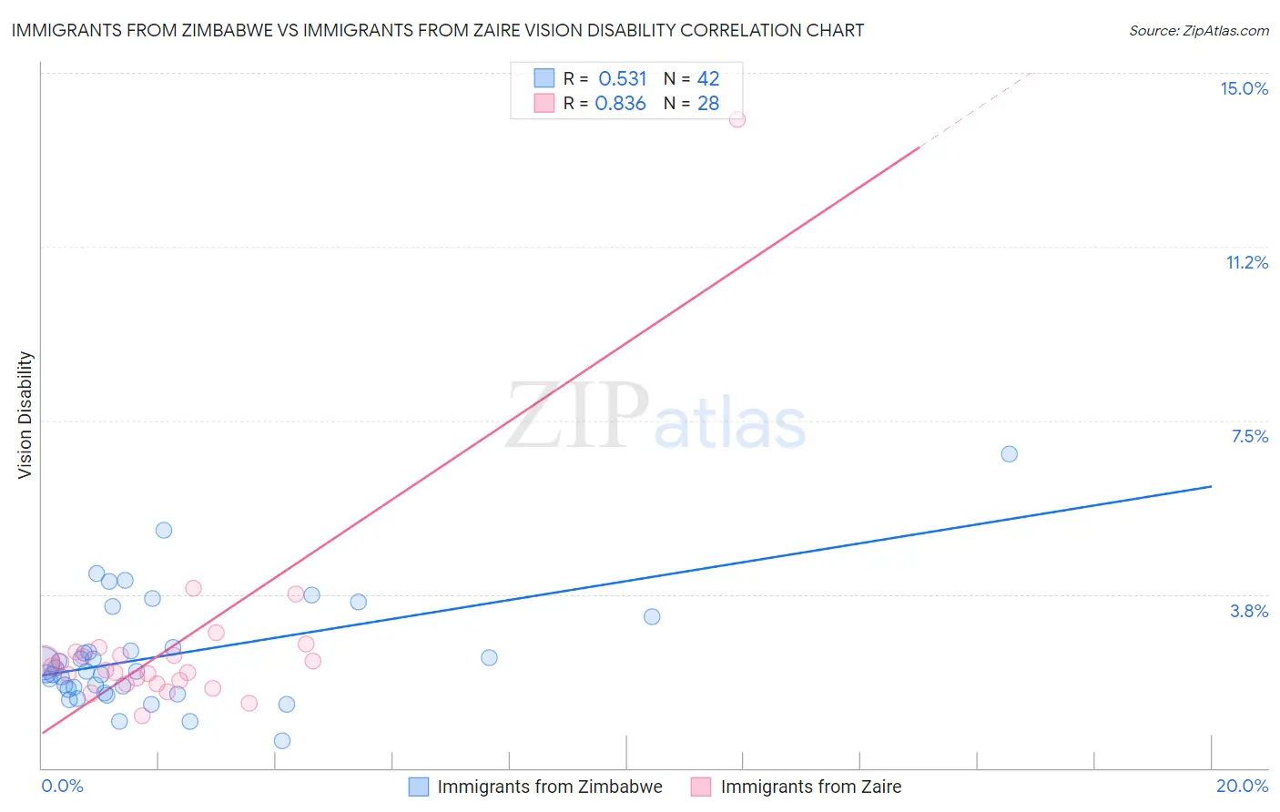 Immigrants from Zimbabwe vs Immigrants from Zaire Vision Disability