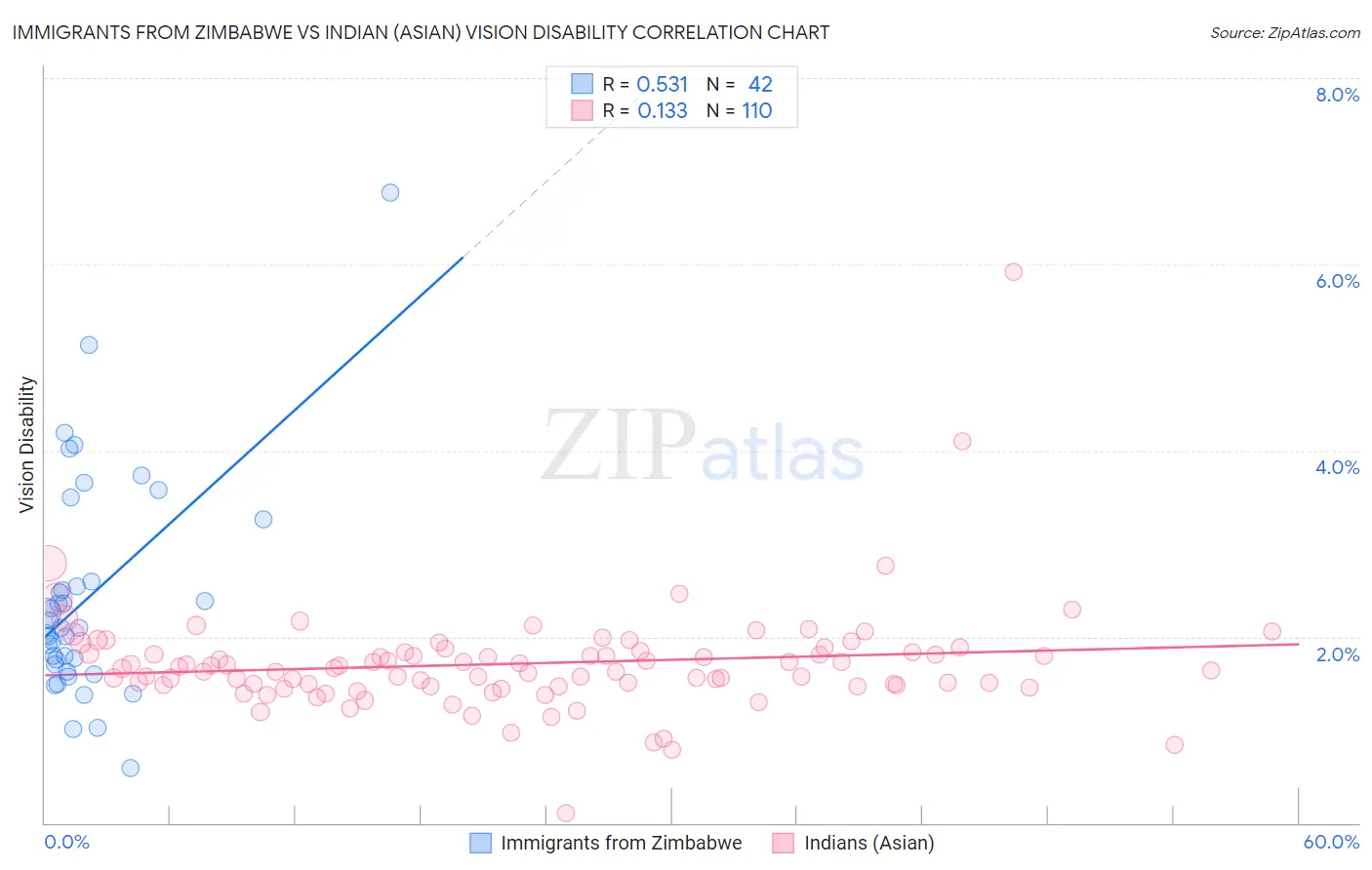 Immigrants from Zimbabwe vs Indian (Asian) Vision Disability